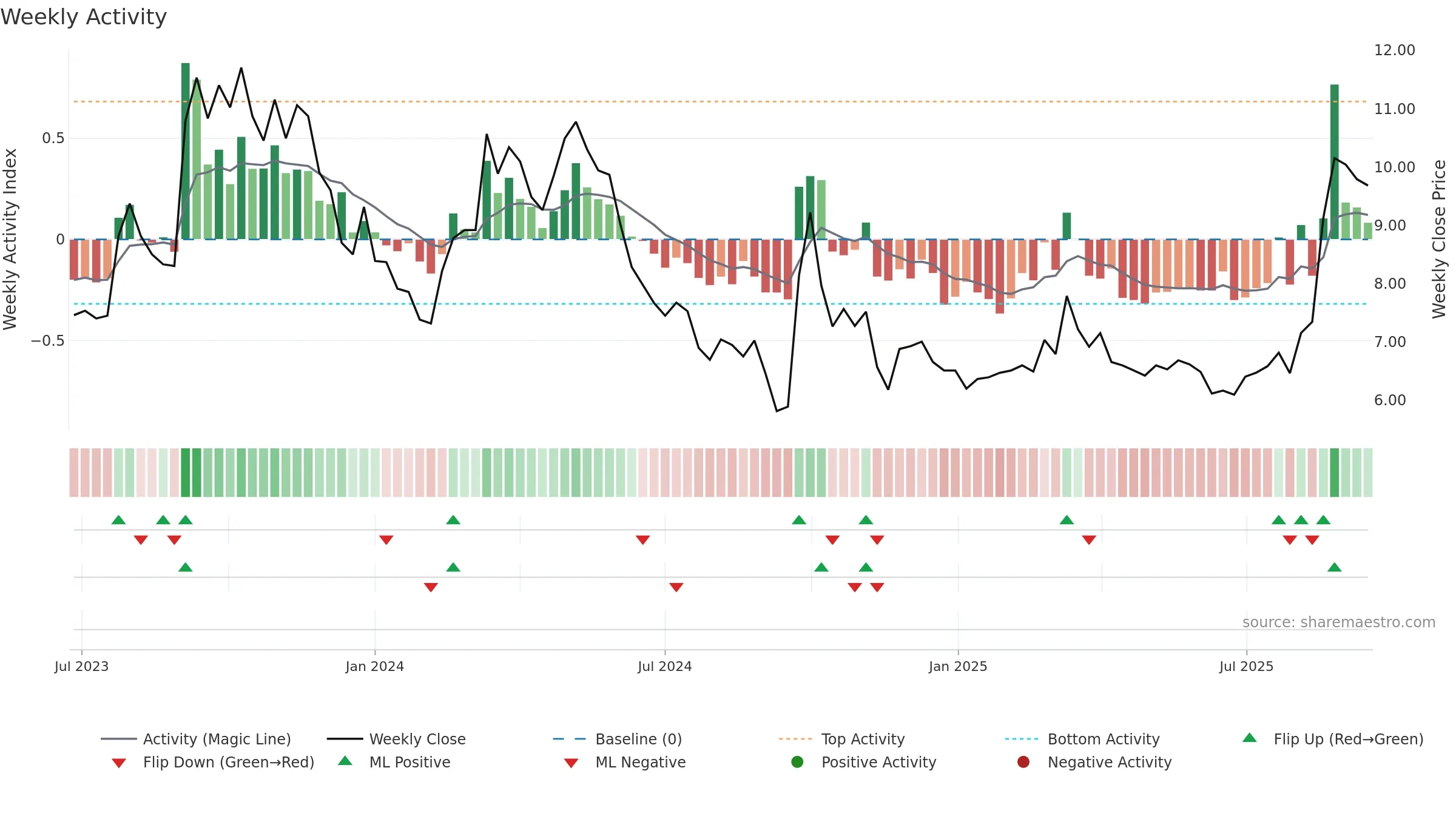 6979 weekly Activity chart, closing 2025-09-15.
