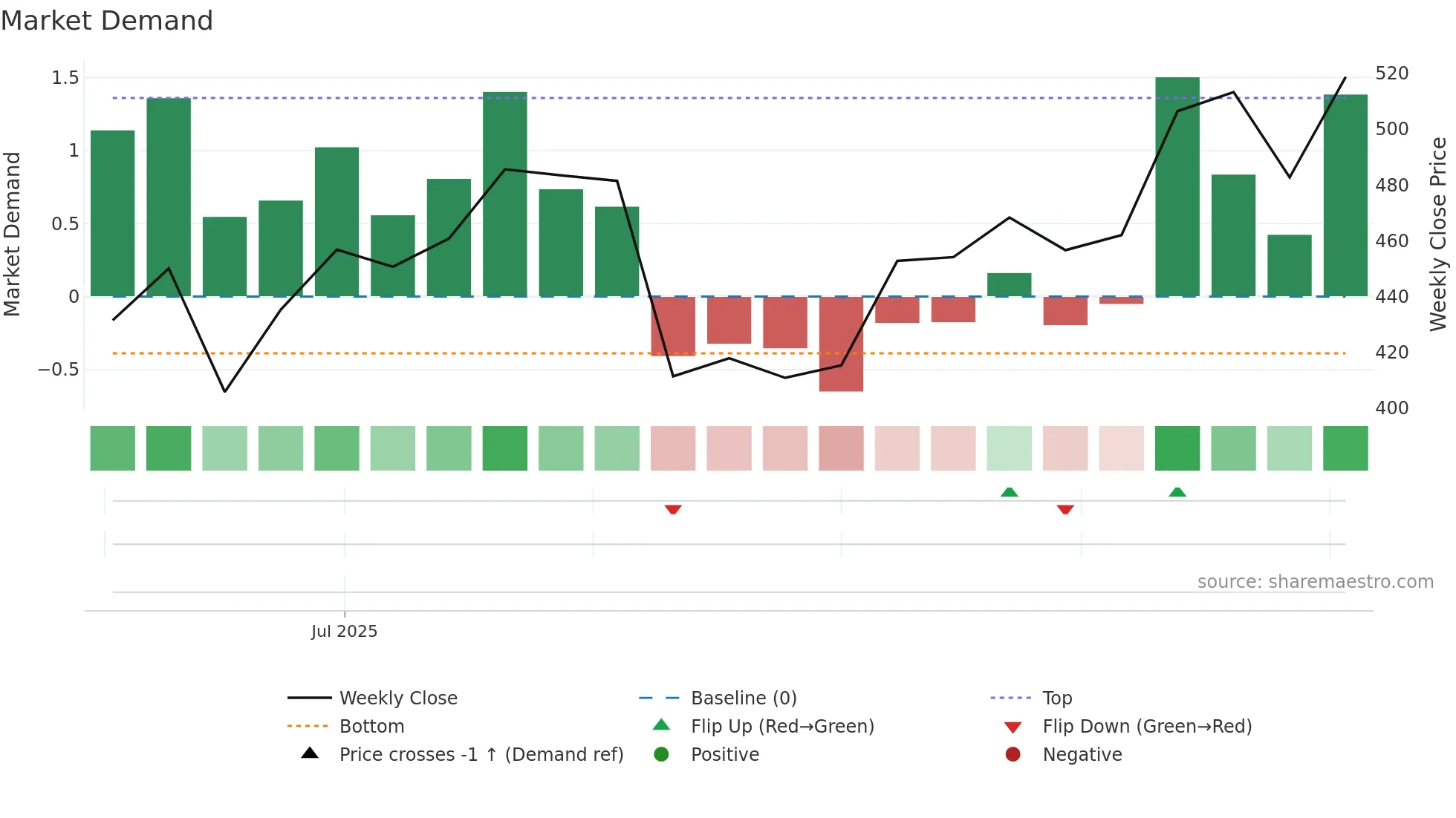 CARRARO weekly Market Demand chart