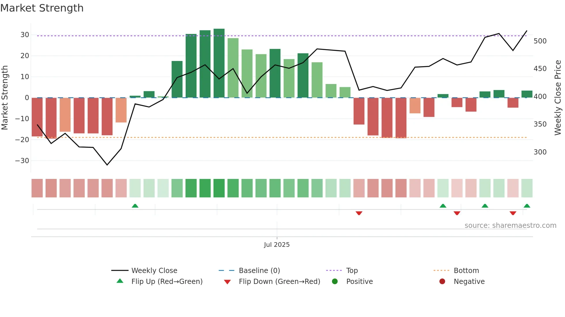 CARRARO weekly Market Strength chart