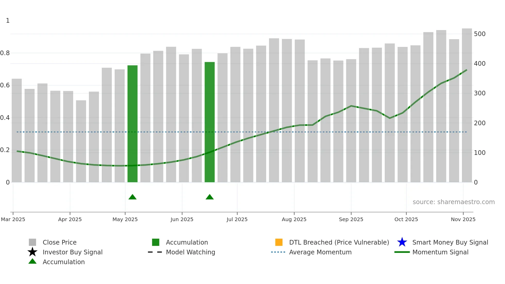 CARRARO weekly Smart Money chart