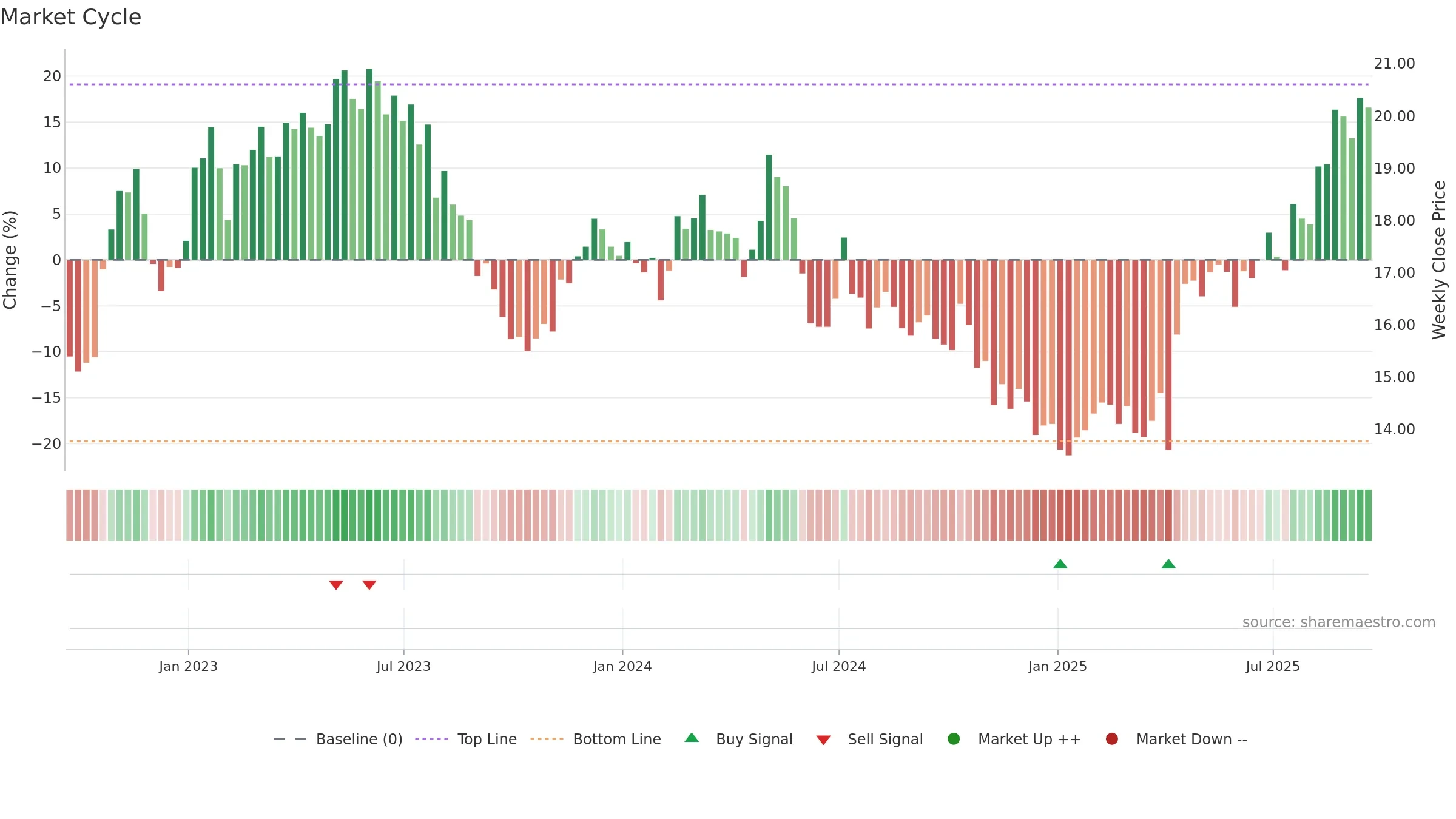 AMX weekly Market Cycle chart, closing 2025-09-19.