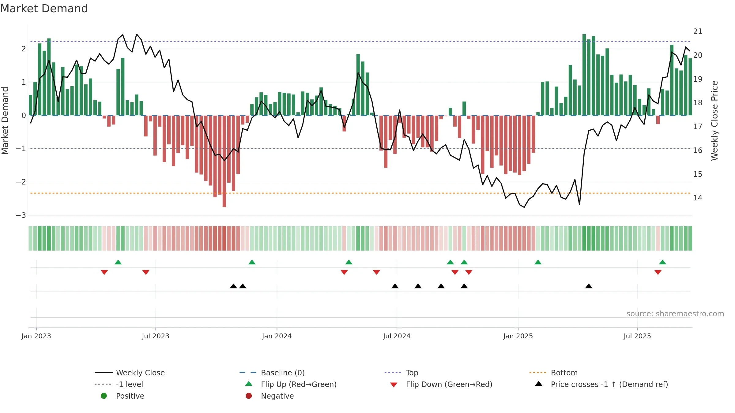 AMX weekly Market Demand chart, closing 2025-09-19.