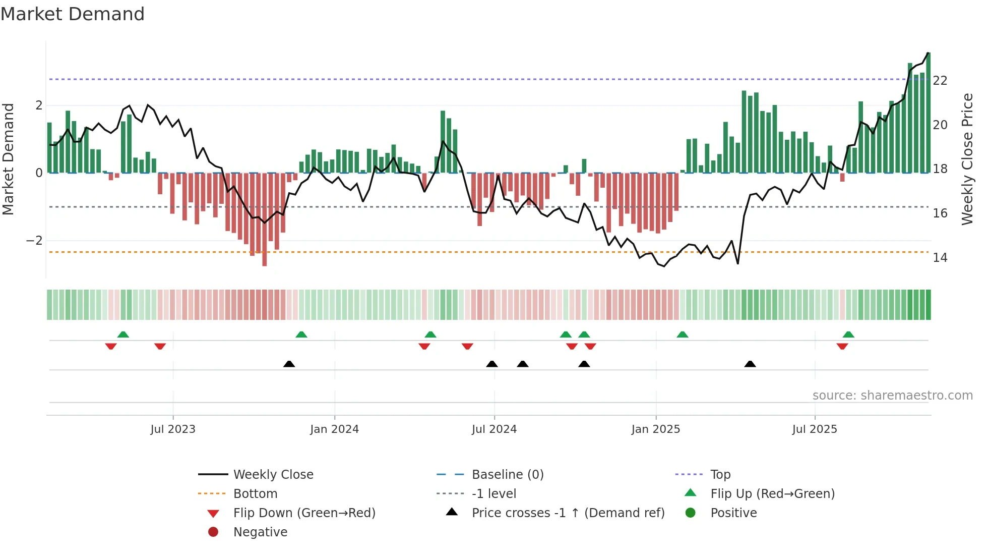 AMX weekly Market Demand chart