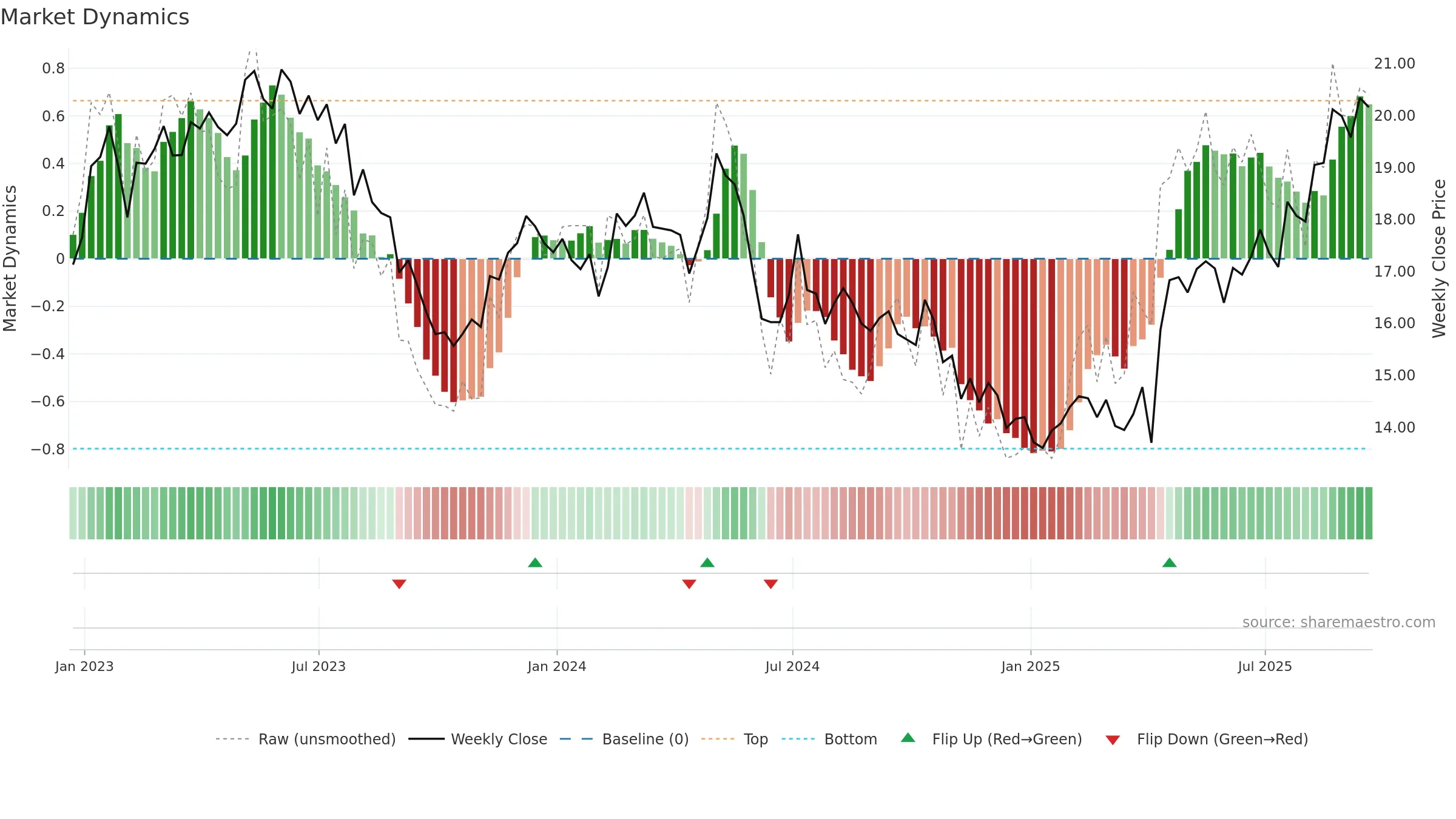 AMX weekly Market Dynamics chart, closing 2025-09-19.