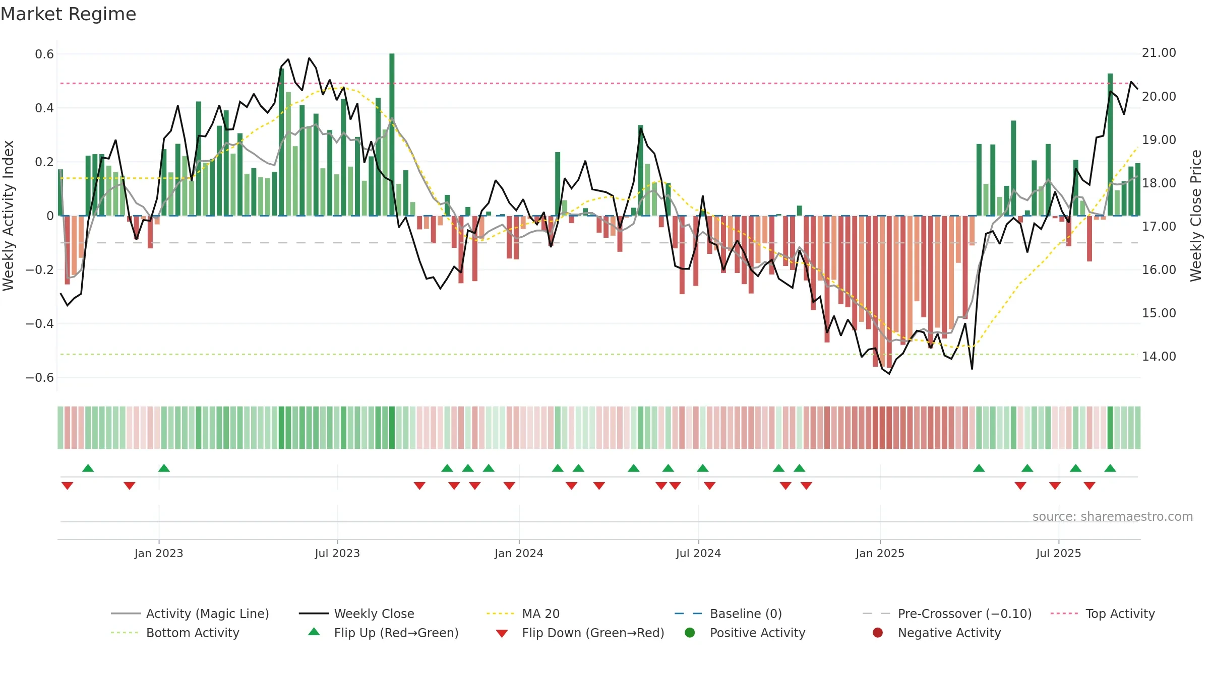AMX weekly Market Snapshot chart, closing 2025-09-19.