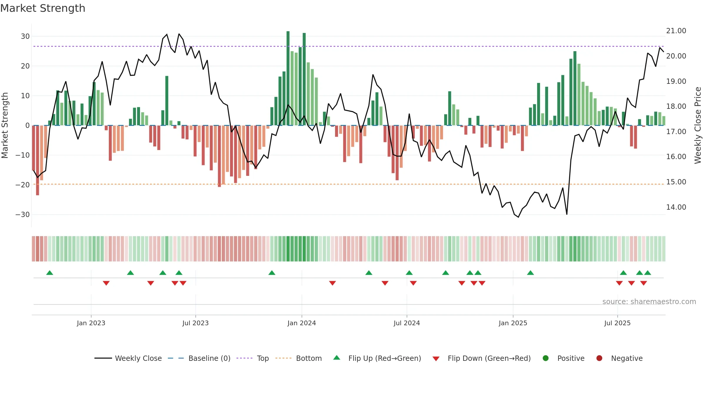 AMX weekly Market Strength chart, closing 2025-09-19.