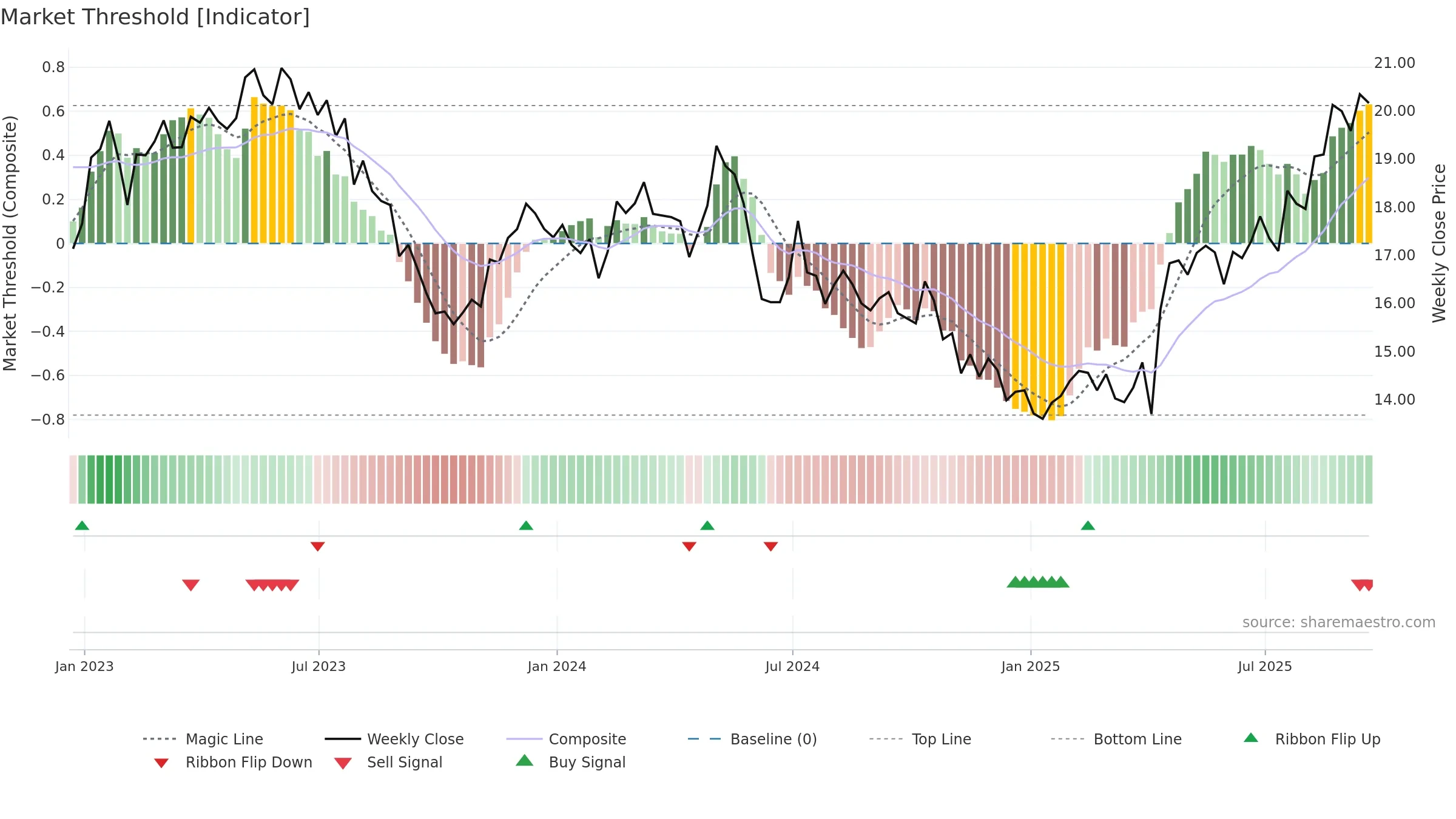 AMX weekly Market Threshold chart, closing 2025-09-19.