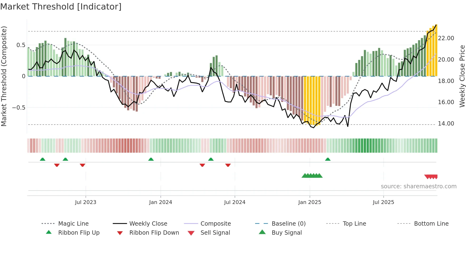 AMX weekly Market Threshold chart