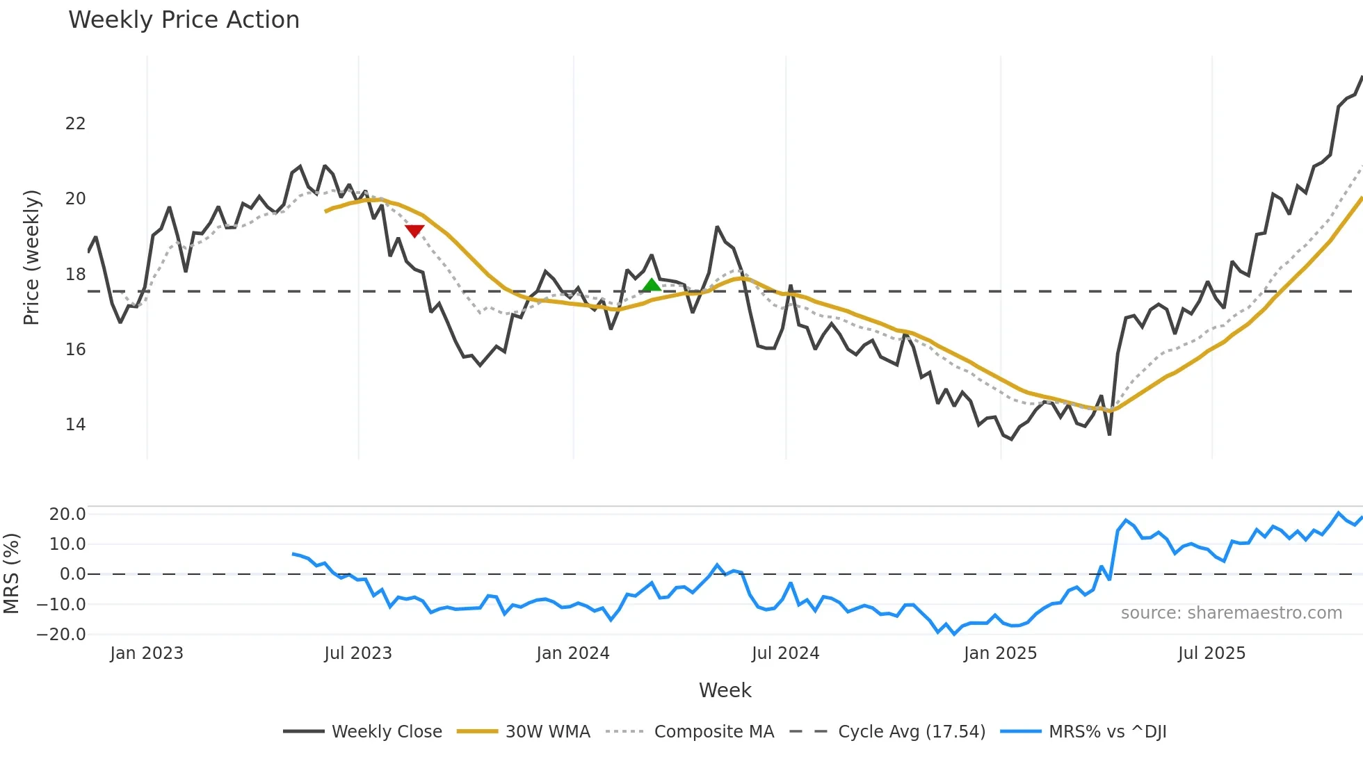 AMX weekly Price Action chart, closing 2025-11-07