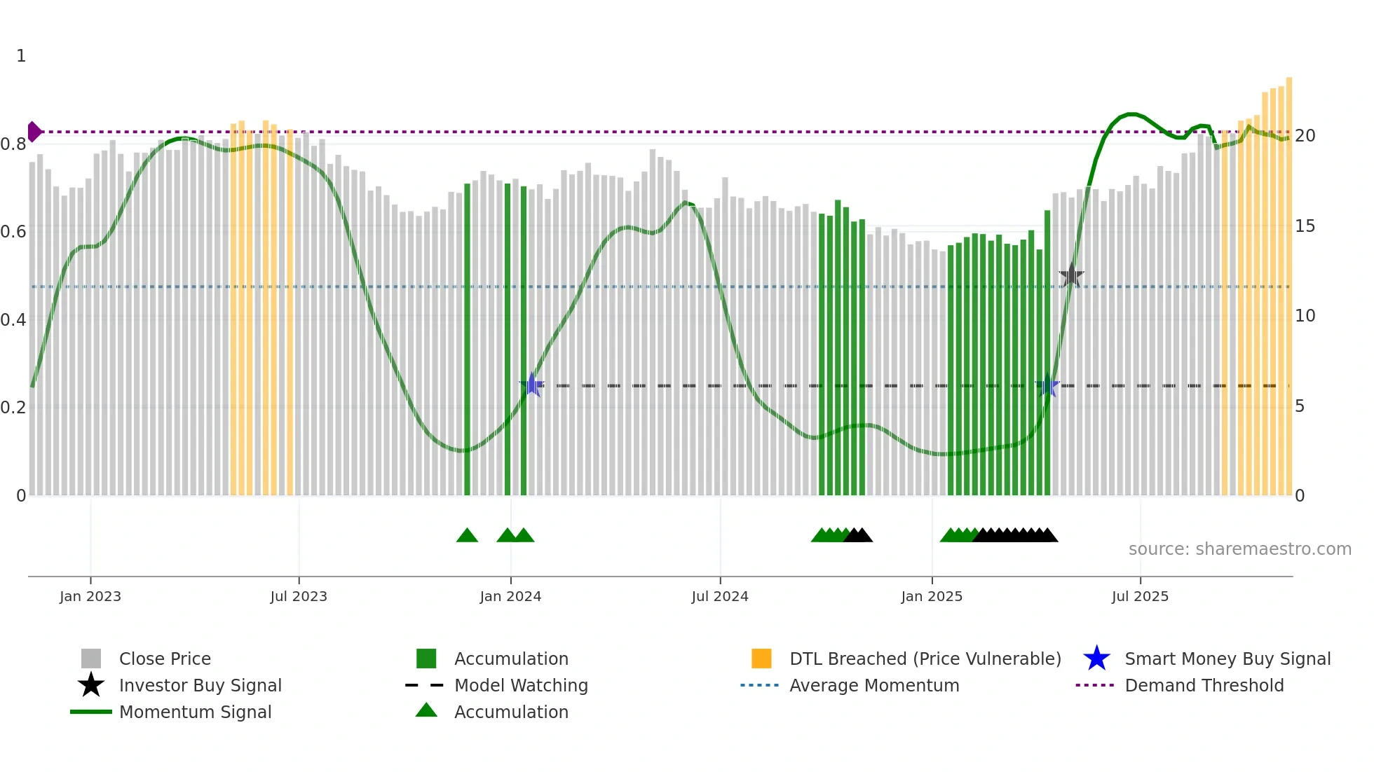 AMX weekly Smart Money chart