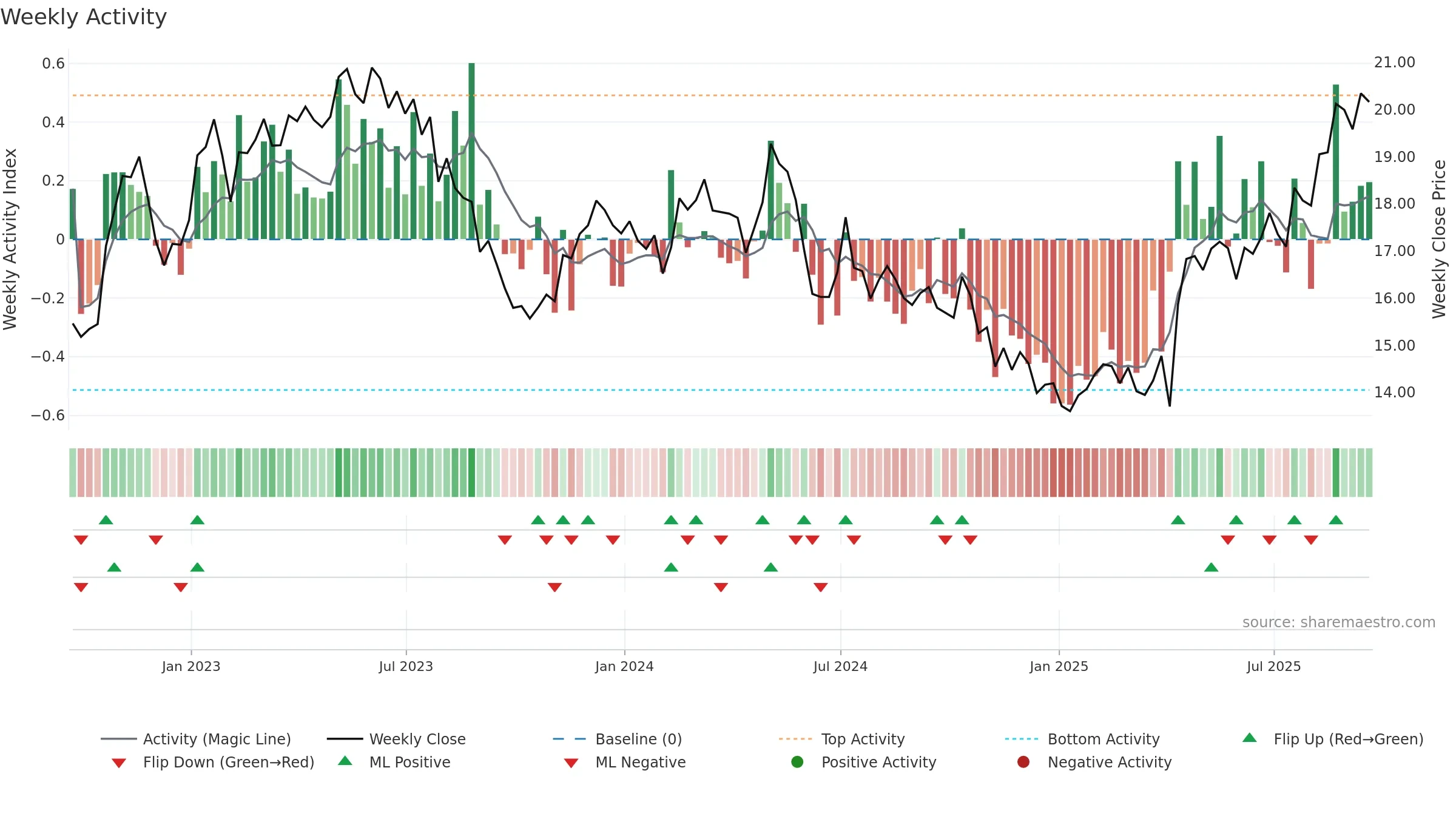 AMX weekly Activity chart, closing 2025-09-19.