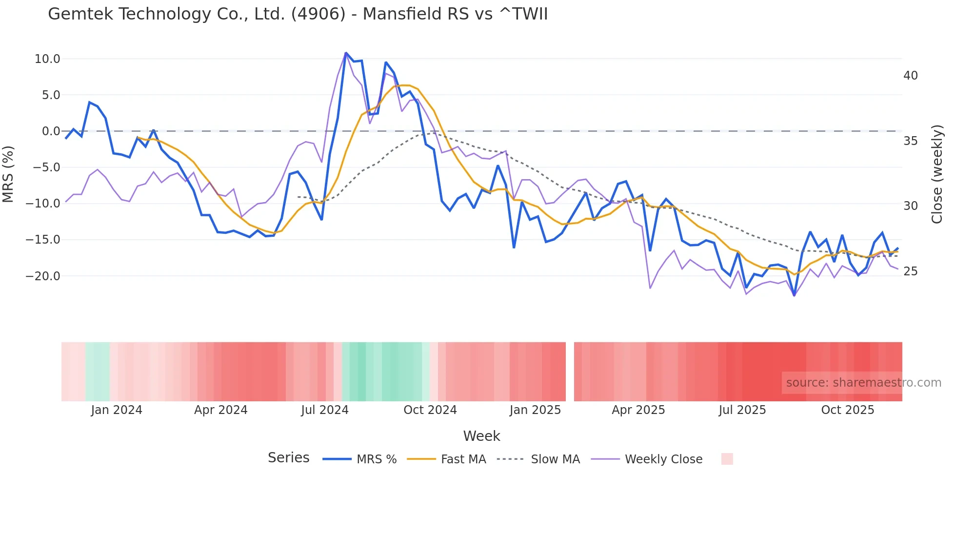 4906 Mansfield Relative Strength chart