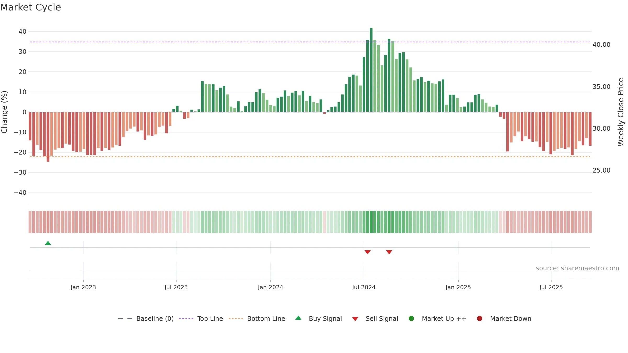 4906 weekly Market Cycle chart, closing 2025-09-15.