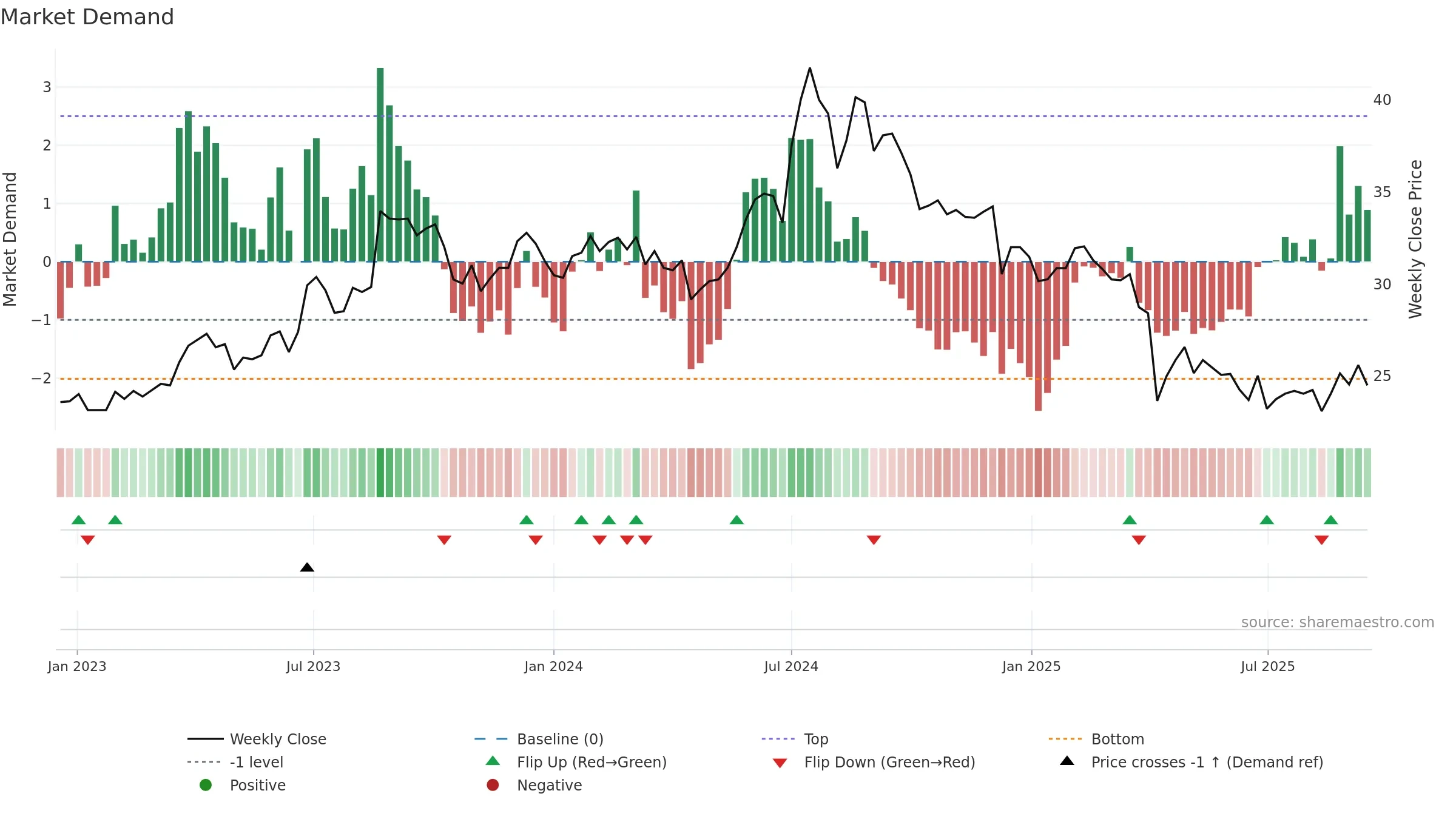 4906 weekly Market Demand chart, closing 2025-09-15.