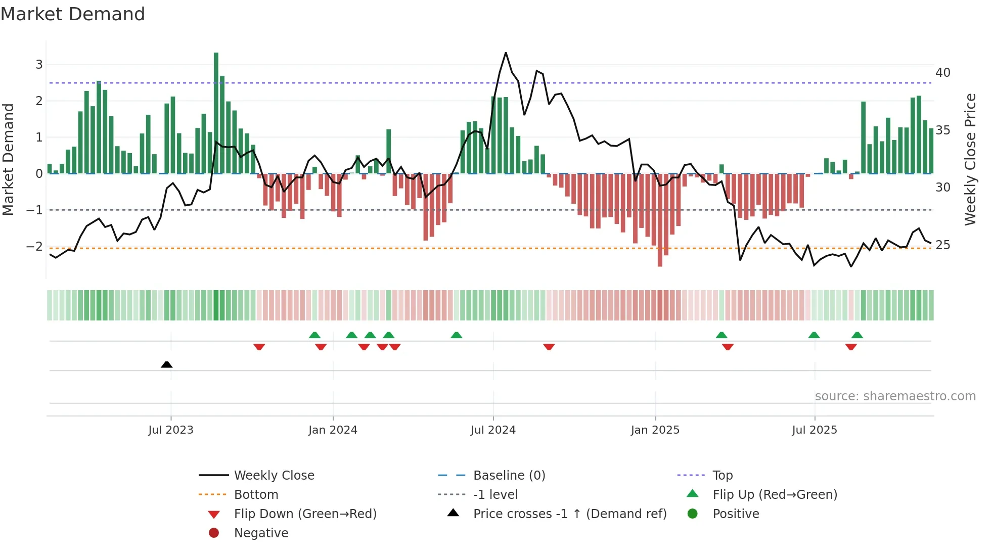 4906 weekly Market Demand chart