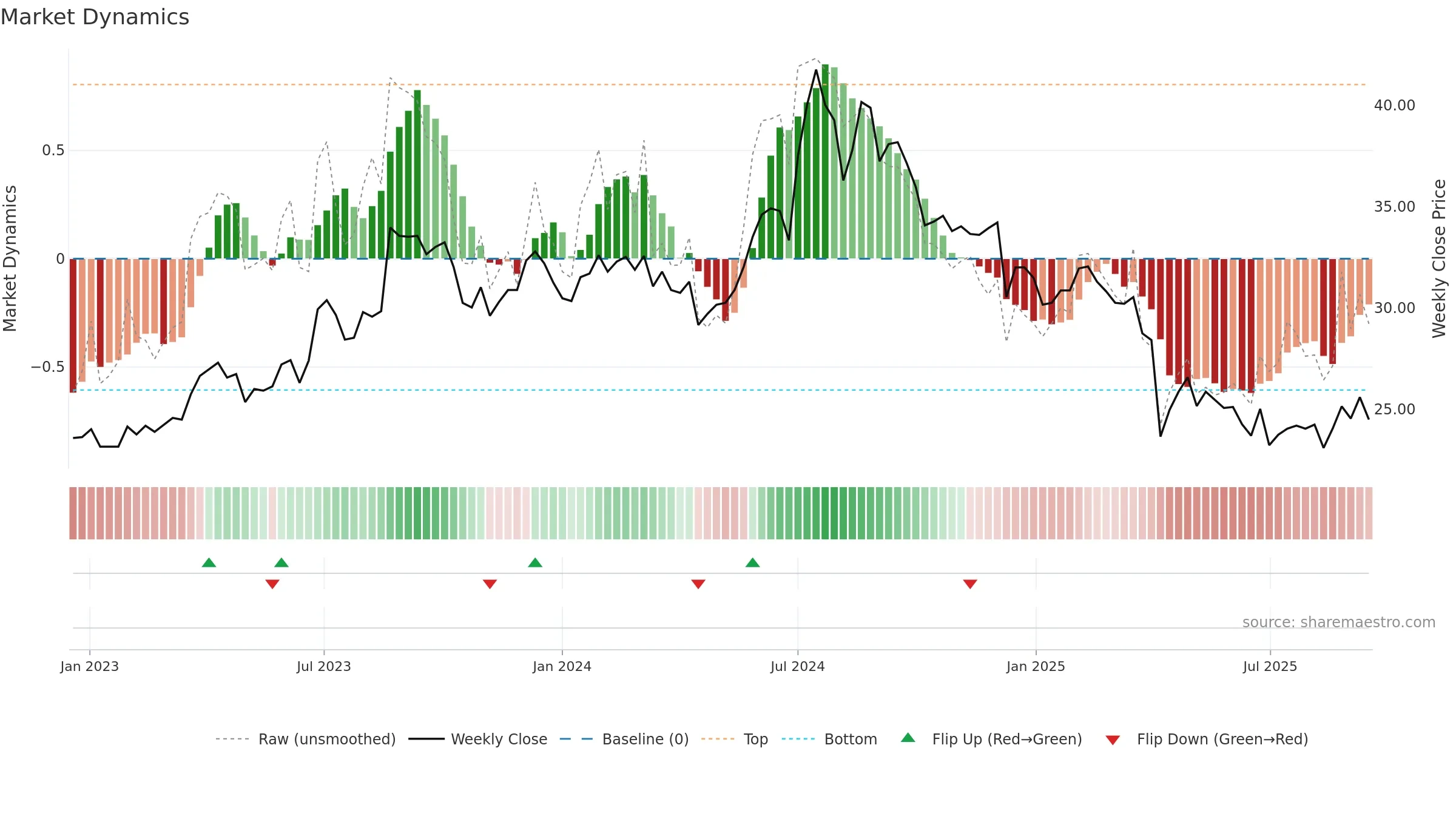 4906 weekly Market Dynamics chart, closing 2025-09-15.