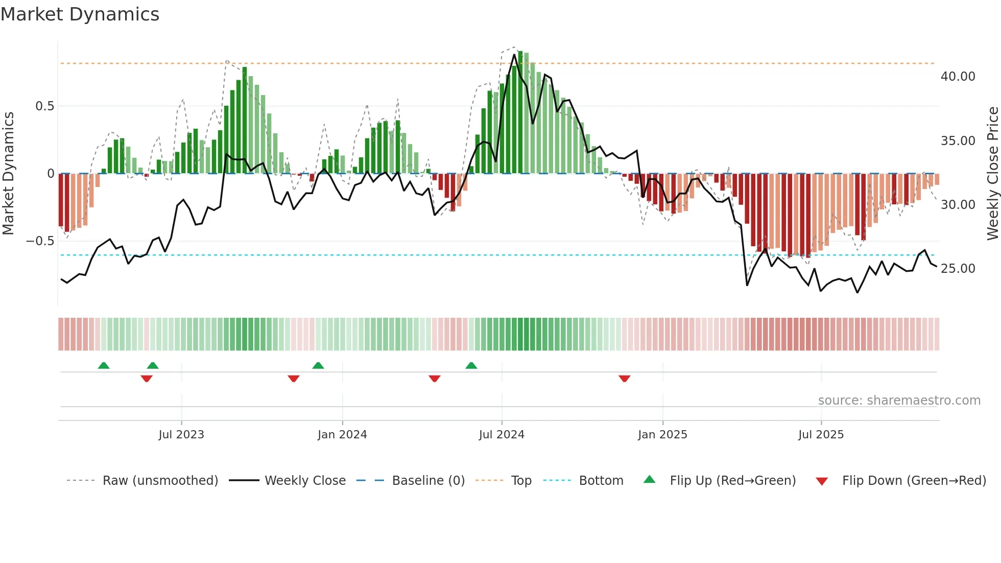 4906 weekly Market Dynamics chart
