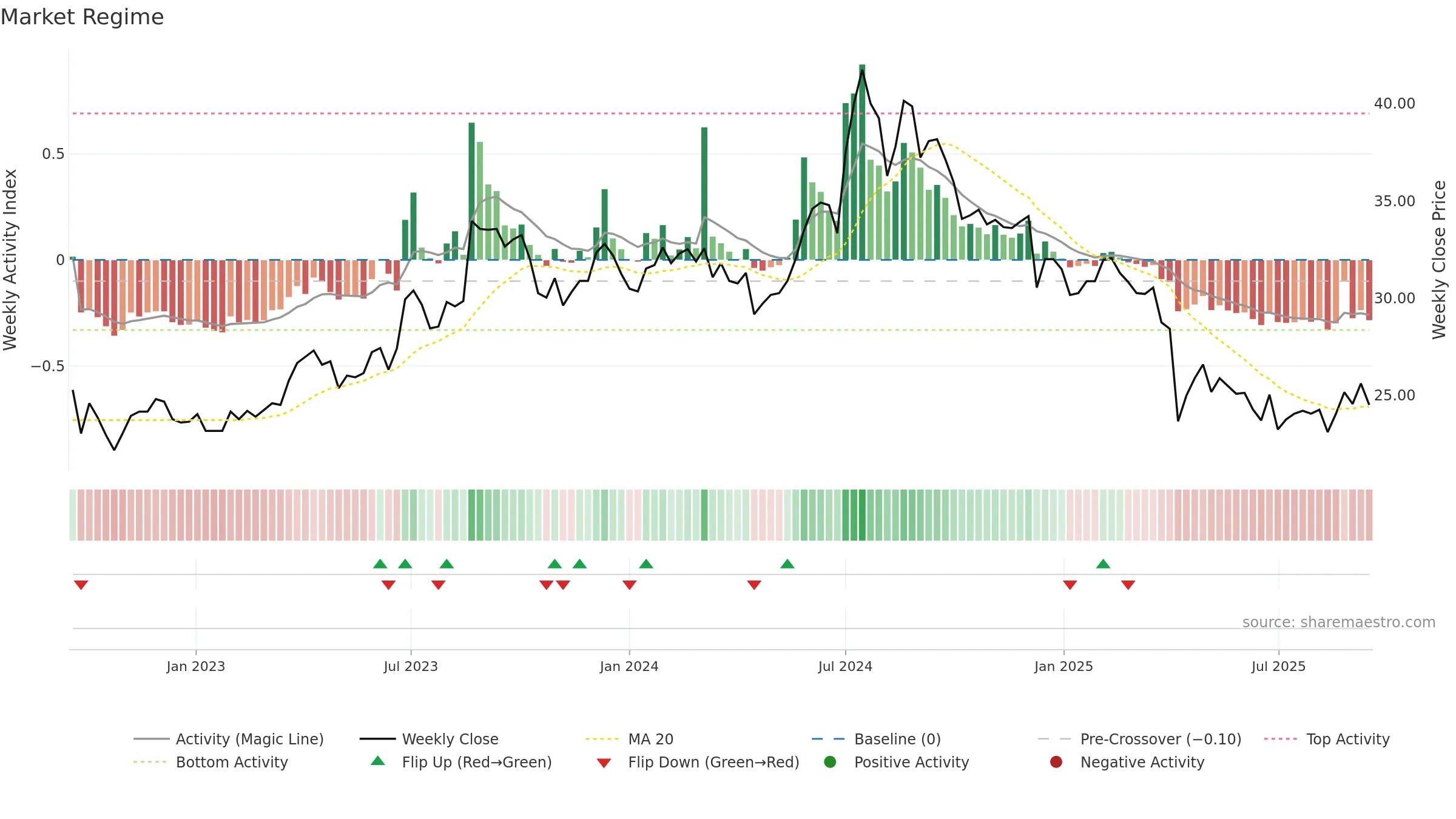 4906 weekly Market Snapshot chart, closing 2025-09-15.