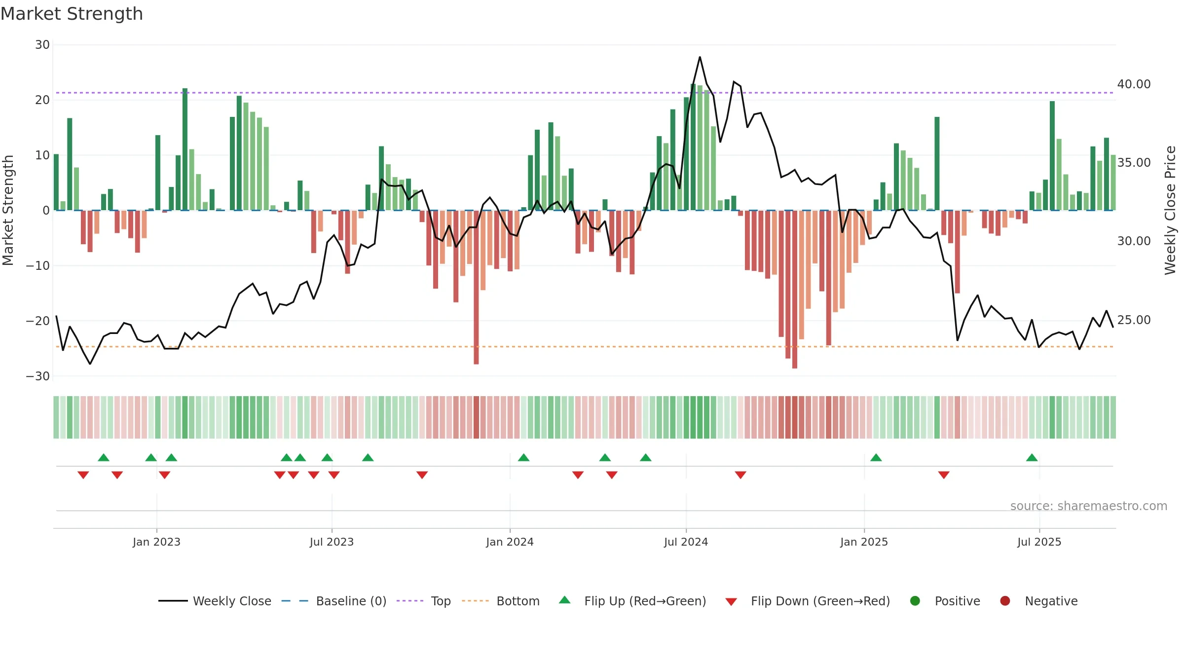 4906 weekly Market Strength chart, closing 2025-09-15.