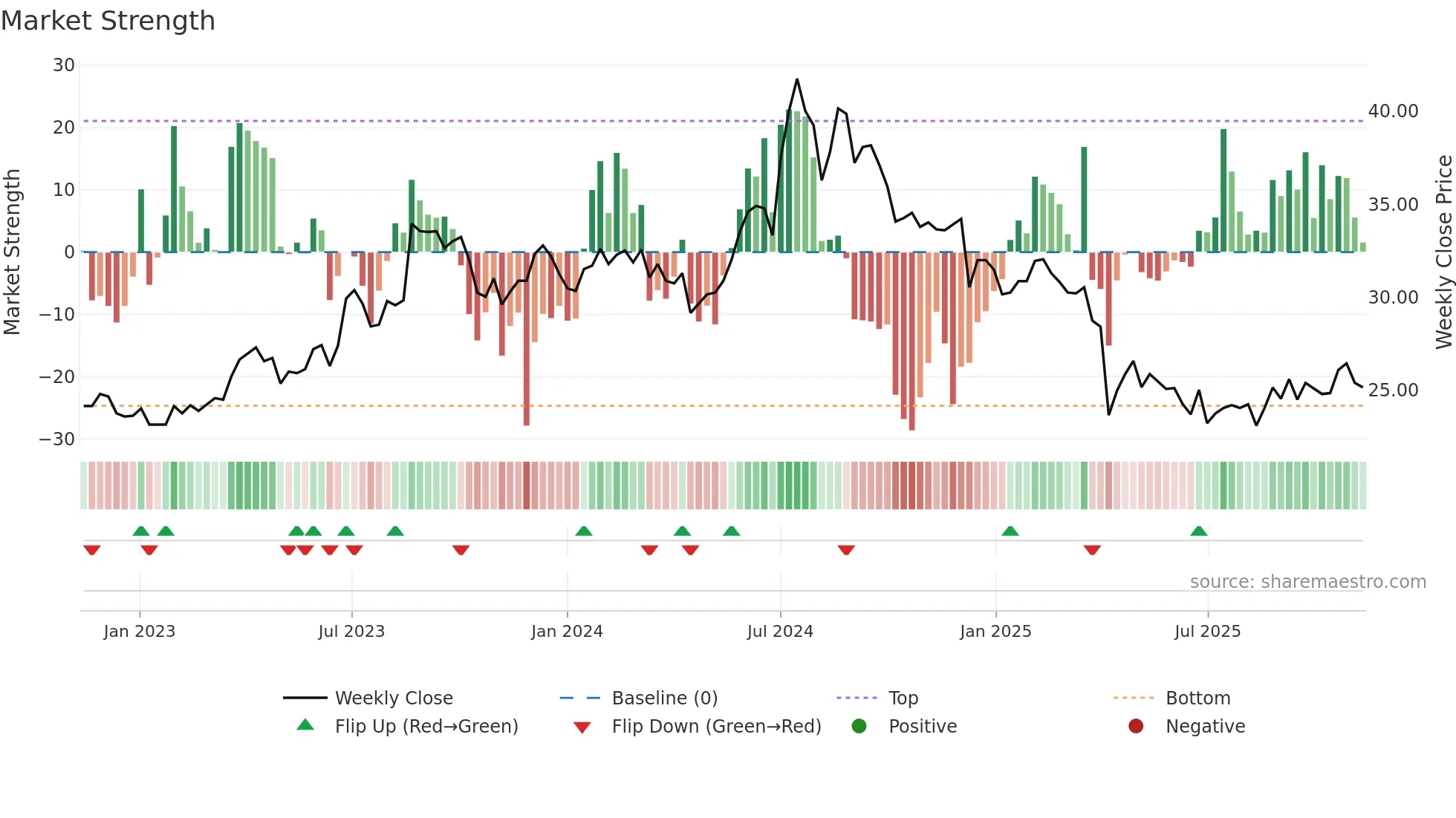 4906 weekly Market Strength chart