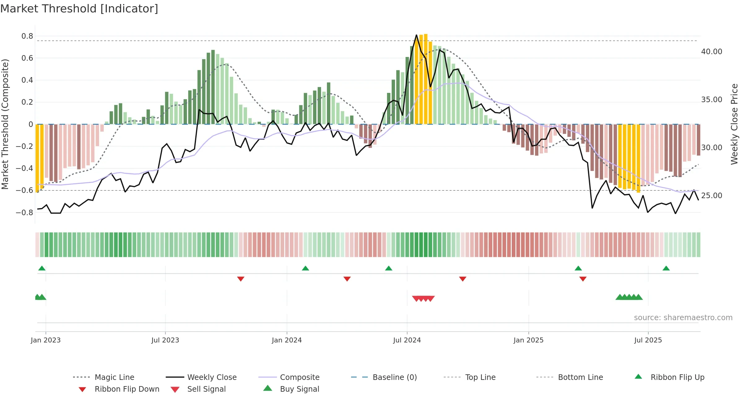 4906 weekly Market Threshold chart, closing 2025-09-15.
