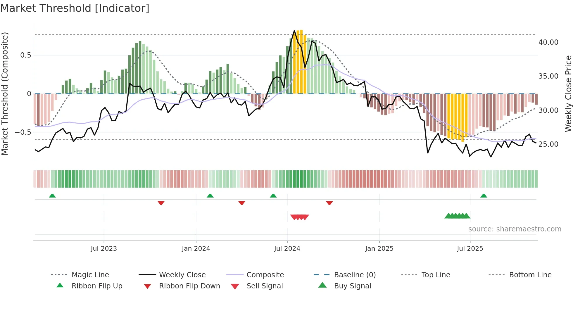 4906 weekly Market Threshold chart