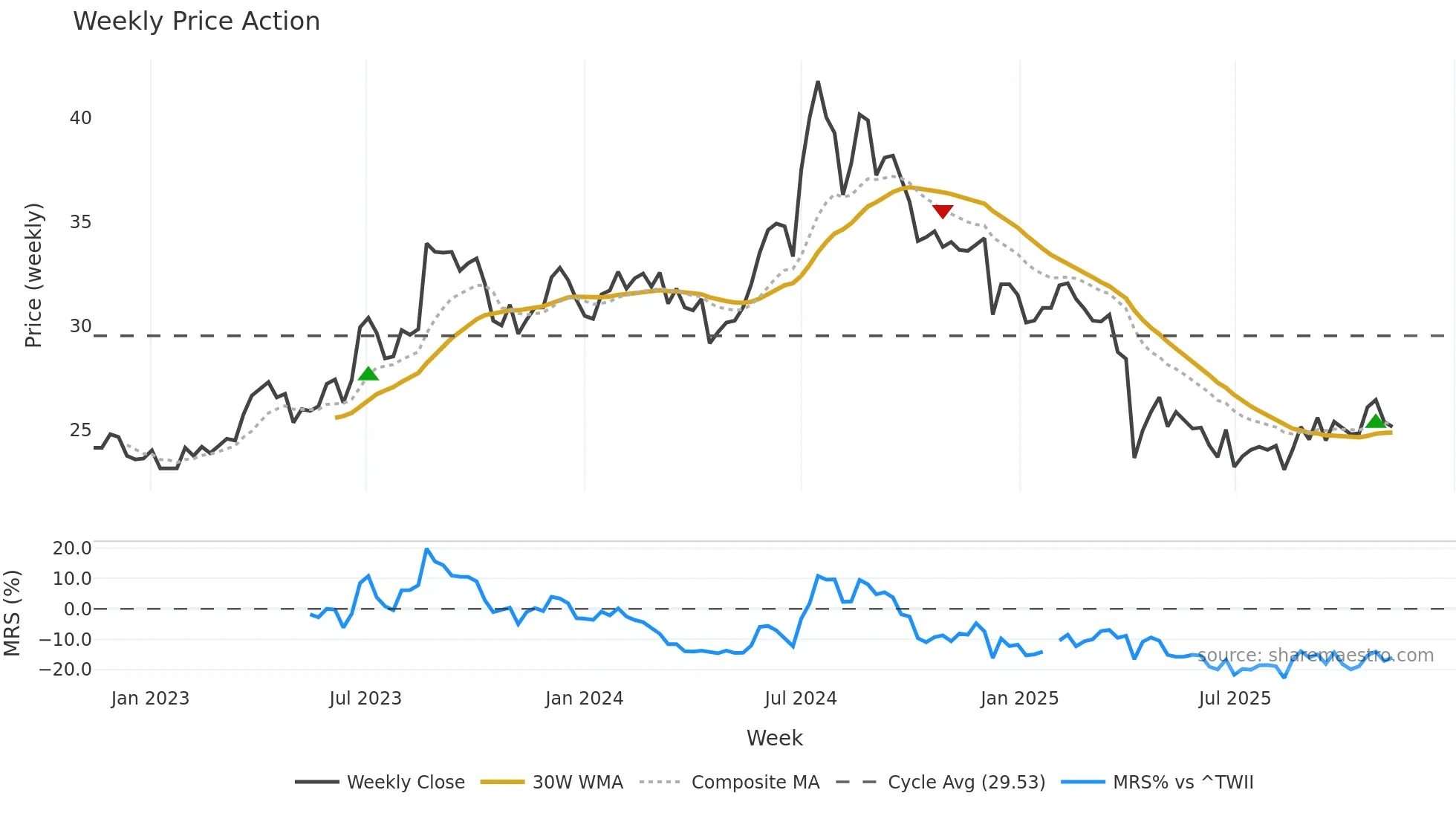 4906 weekly Price Action chart, closing 2025-11-10