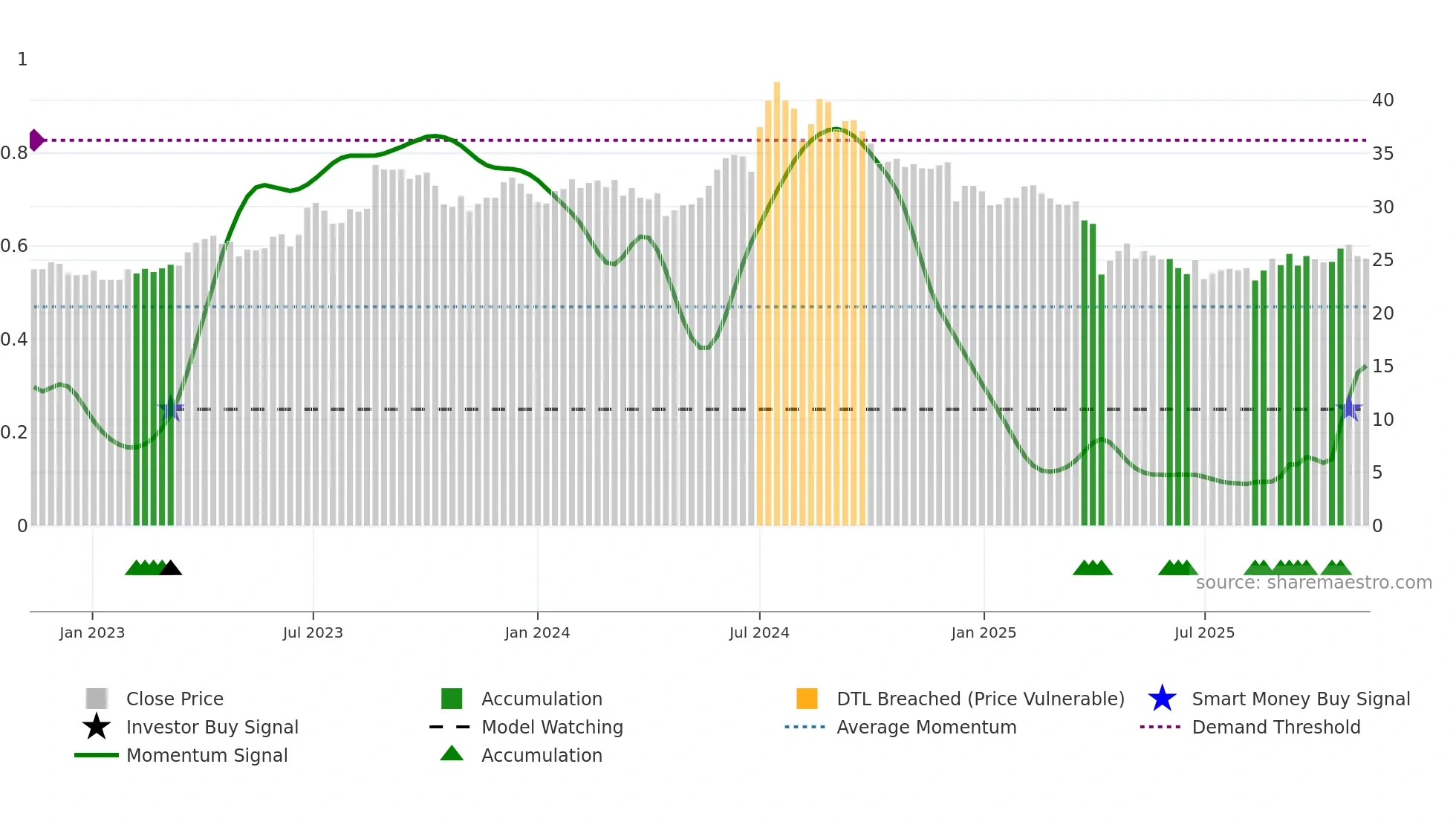 4906 weekly Smart Money chart