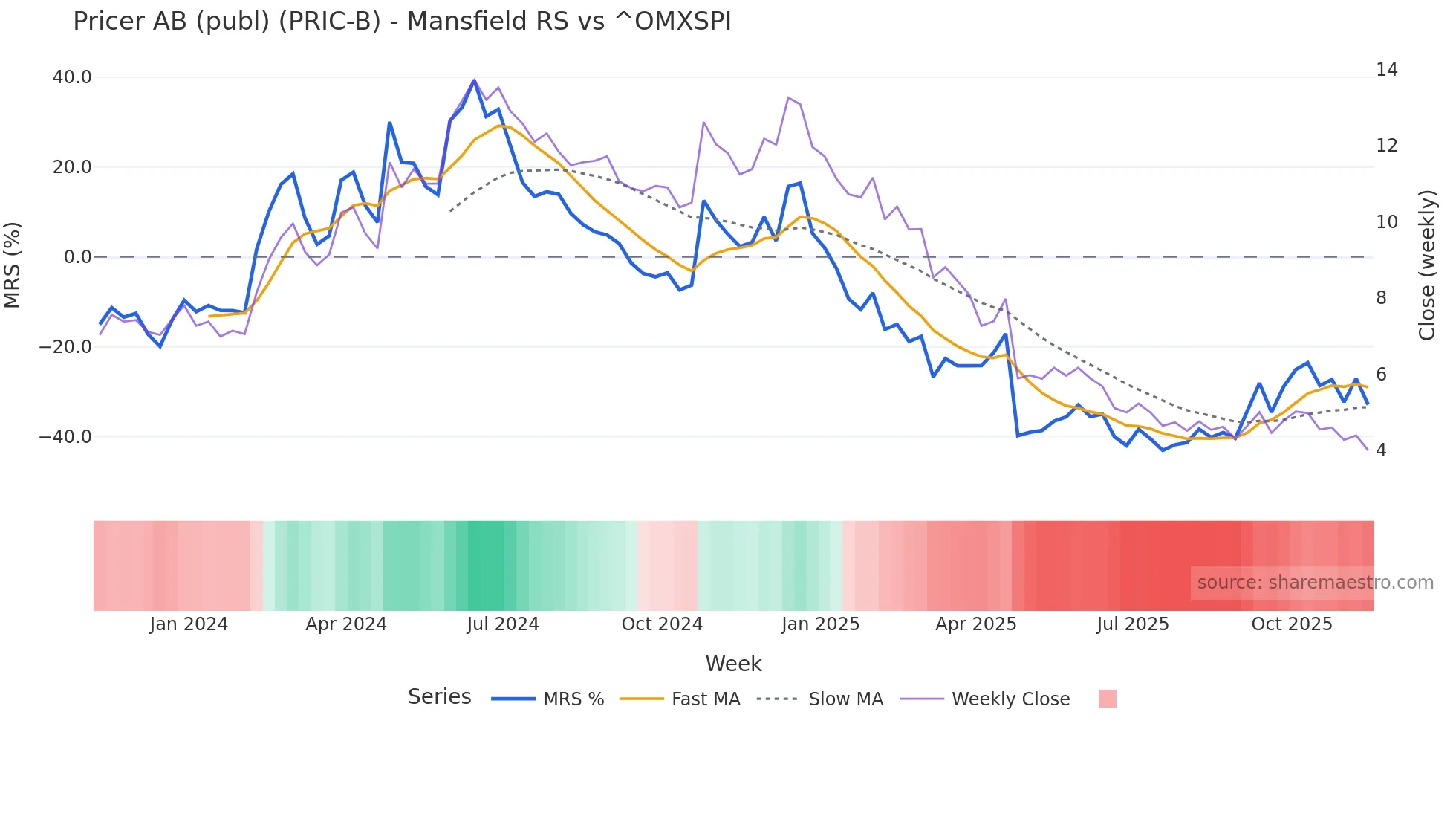 PRIC-B Mansfield Relative Strength chart