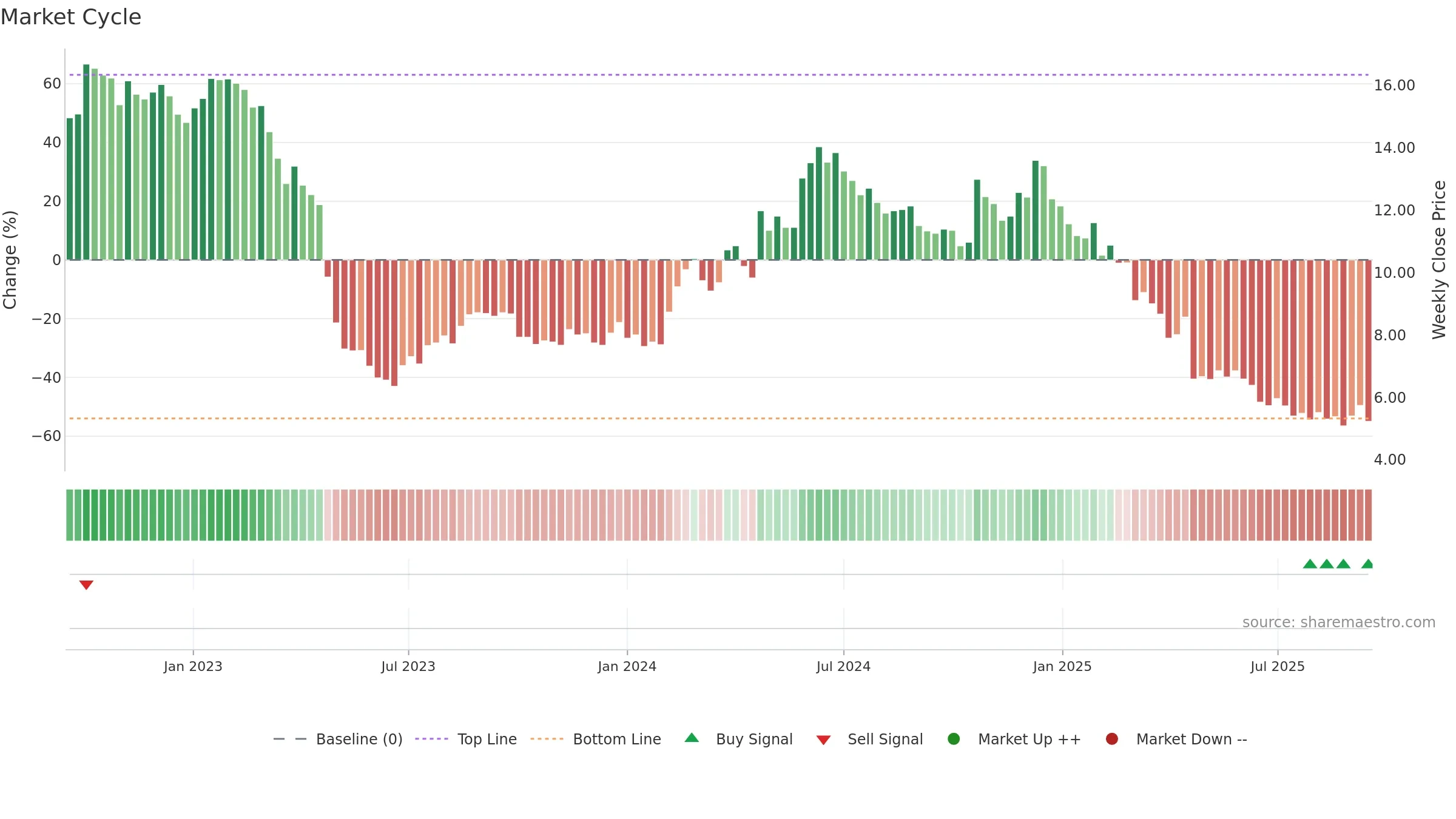 PRIC-B weekly Market Cycle chart, closing 2025-09-15.