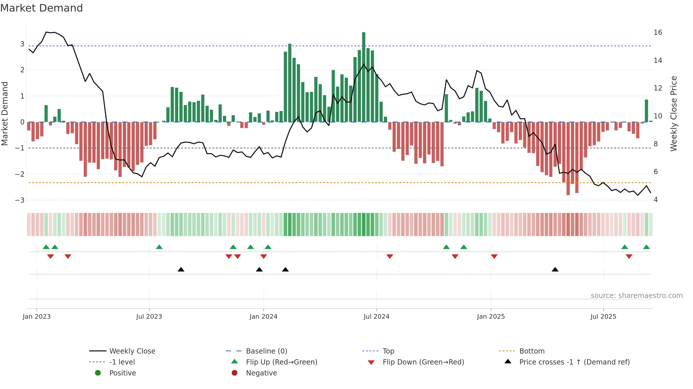 PRIC-B weekly Market Demand chart, closing 2025-09-15.