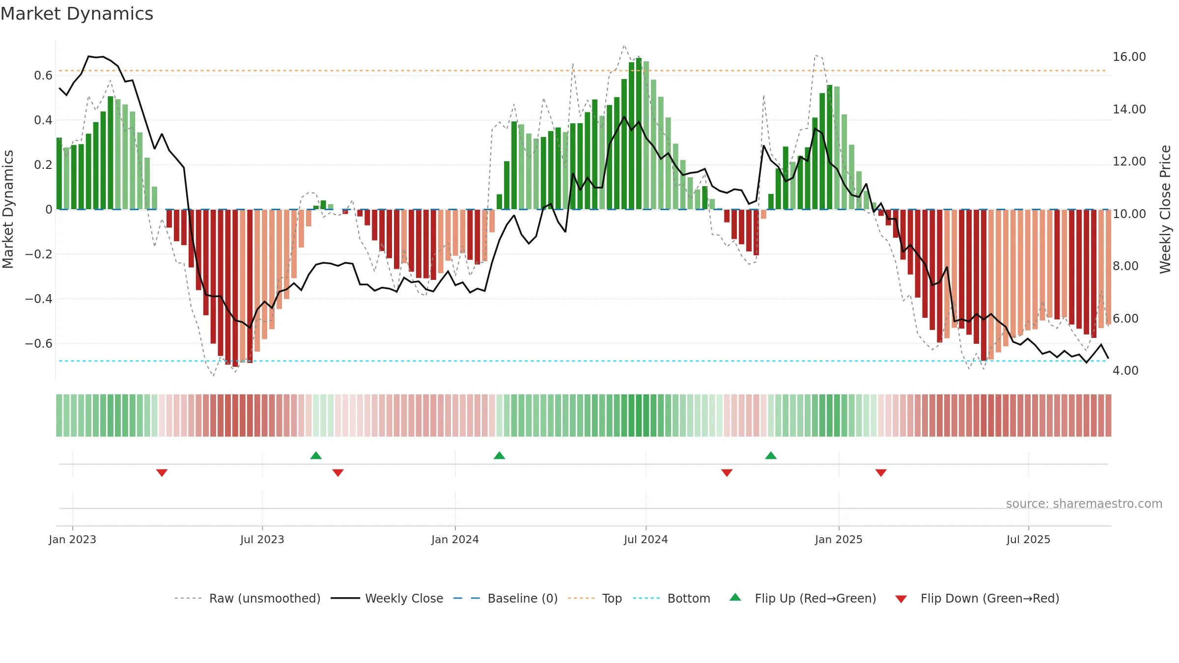 PRIC-B weekly Market Dynamics chart, closing 2025-09-15.