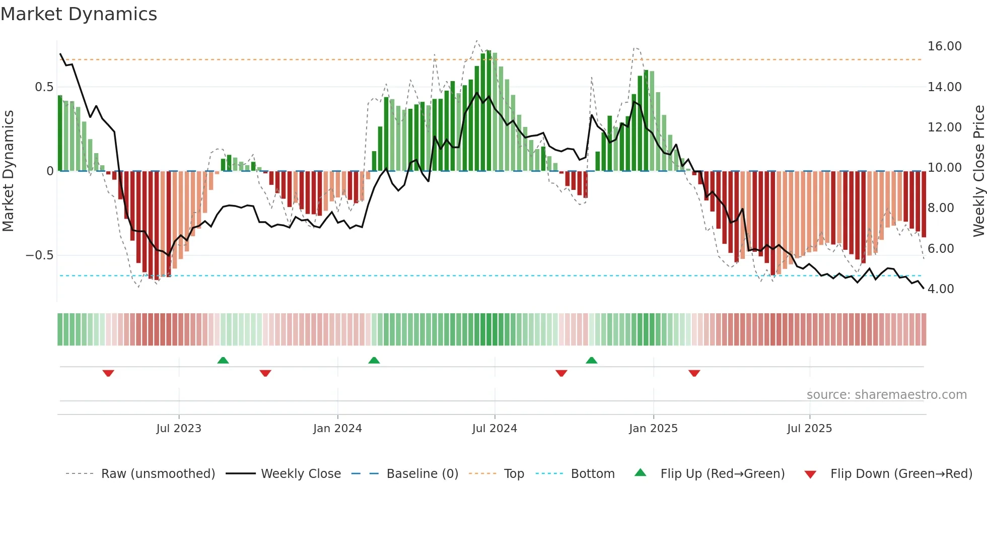 PRIC-B weekly Market Dynamics chart