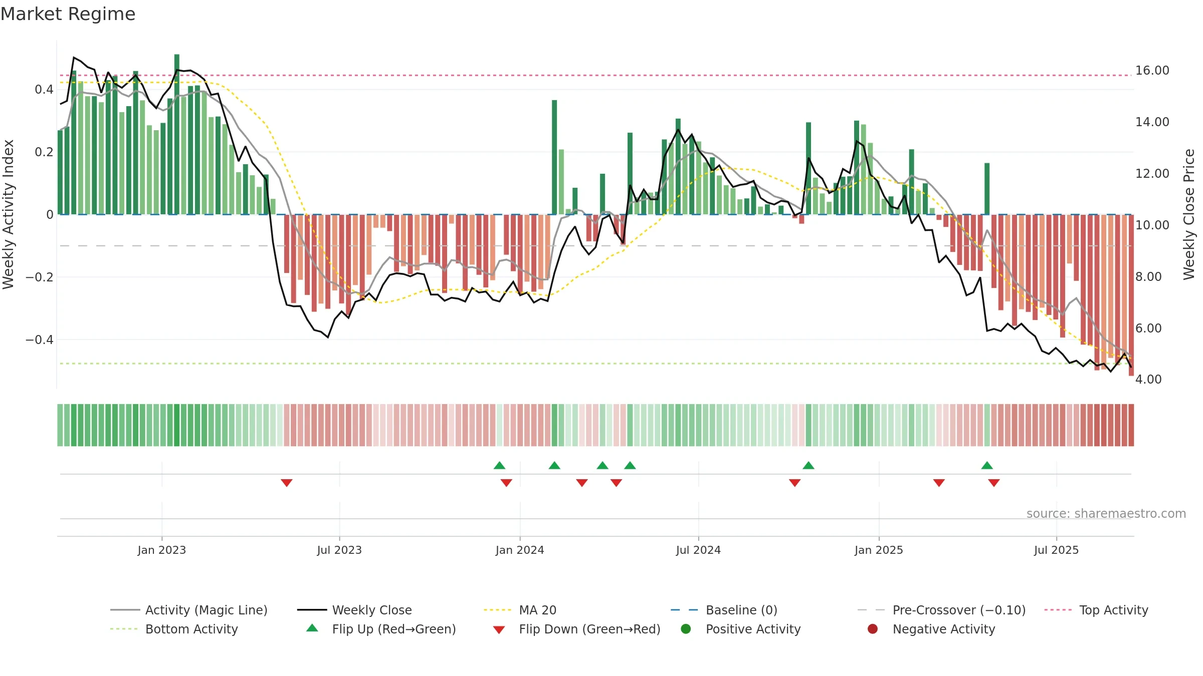 PRIC-B weekly Market Snapshot chart, closing 2025-09-15.