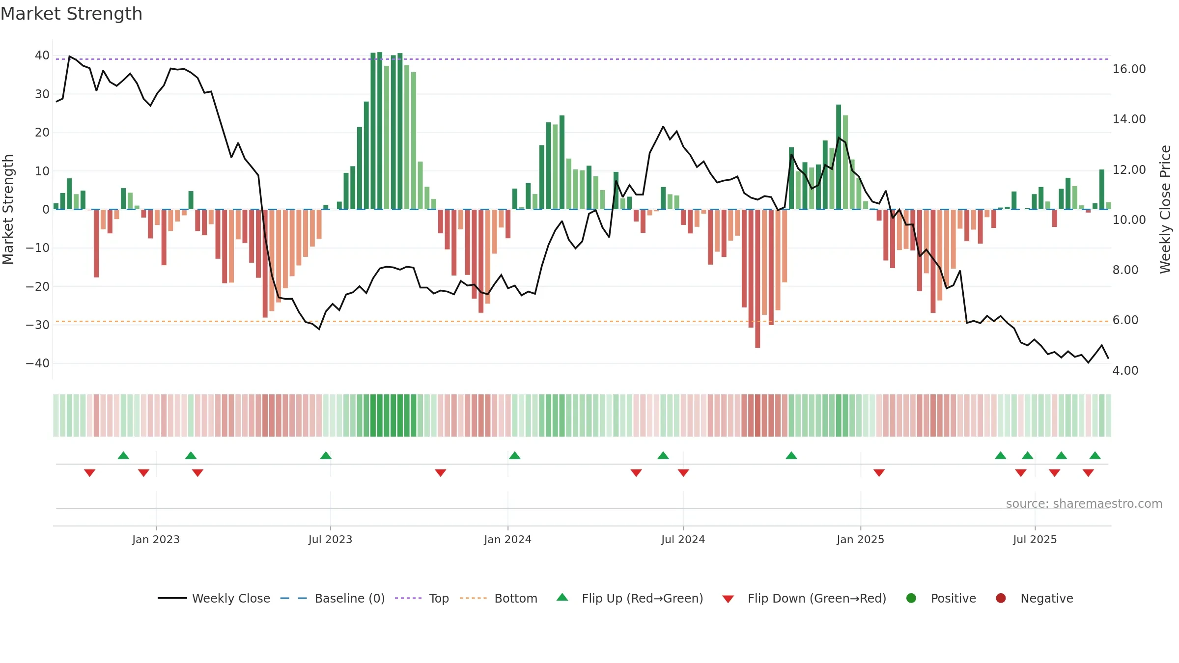 PRIC-B weekly Market Strength chart, closing 2025-09-15.