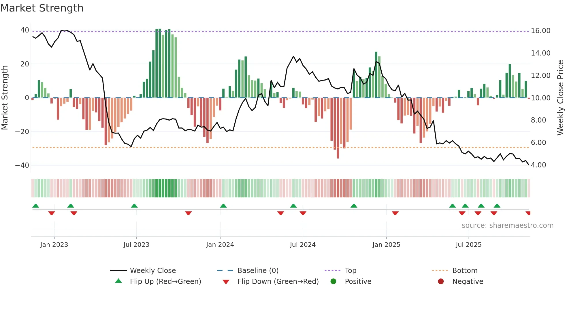 PRIC-B weekly Market Strength chart