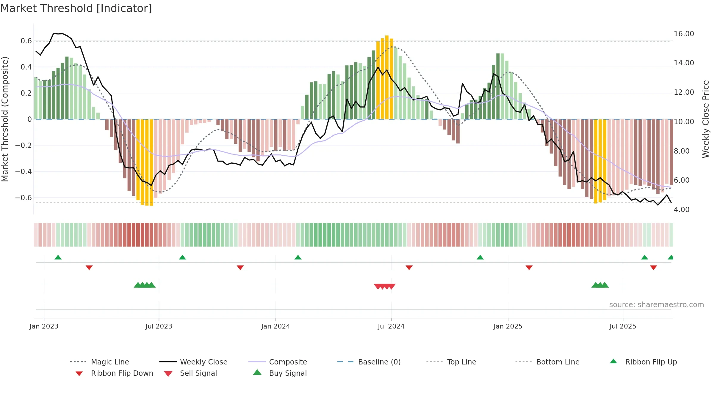PRIC-B weekly Market Threshold chart, closing 2025-09-15.