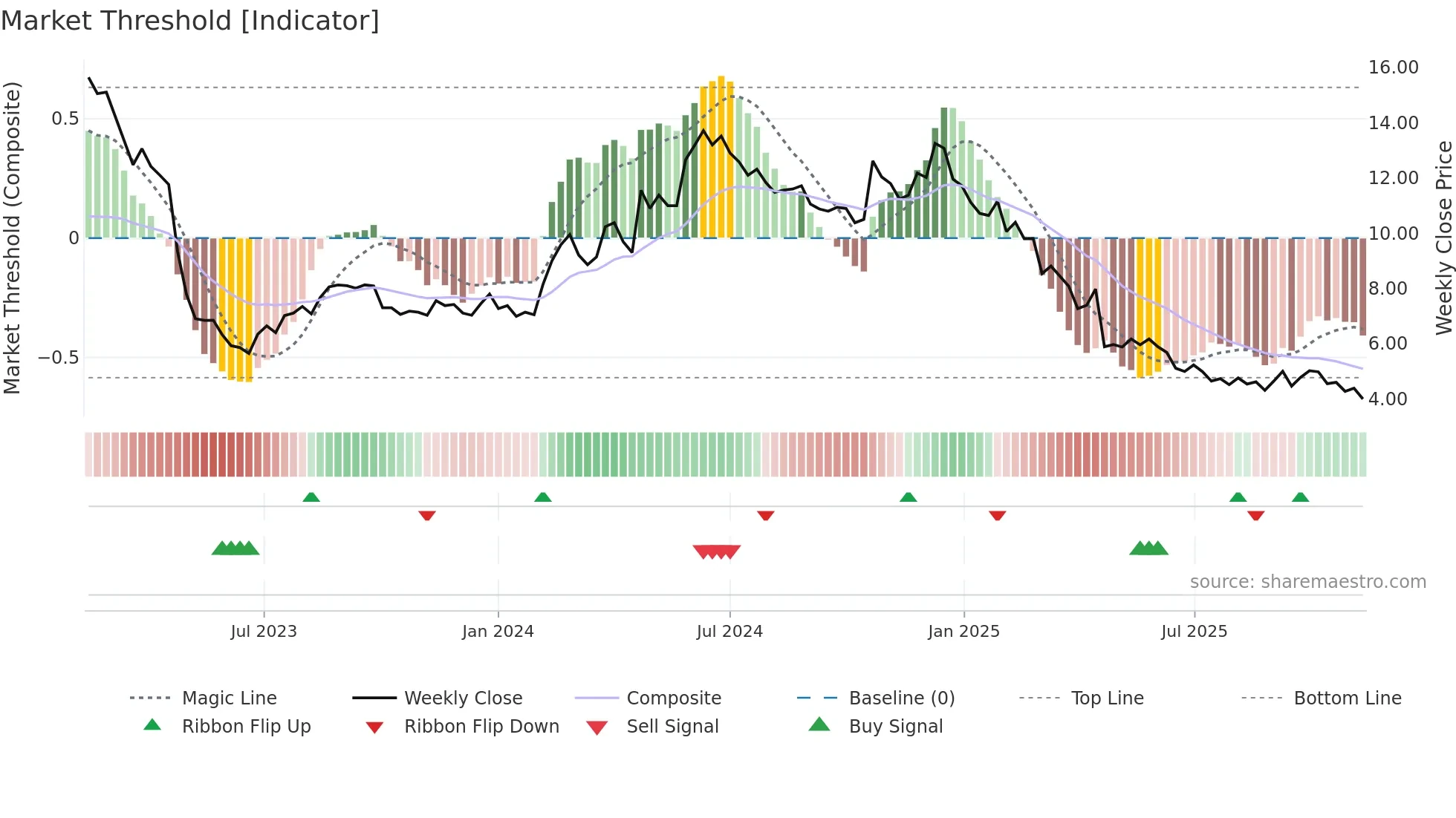 PRIC-B weekly Market Threshold chart