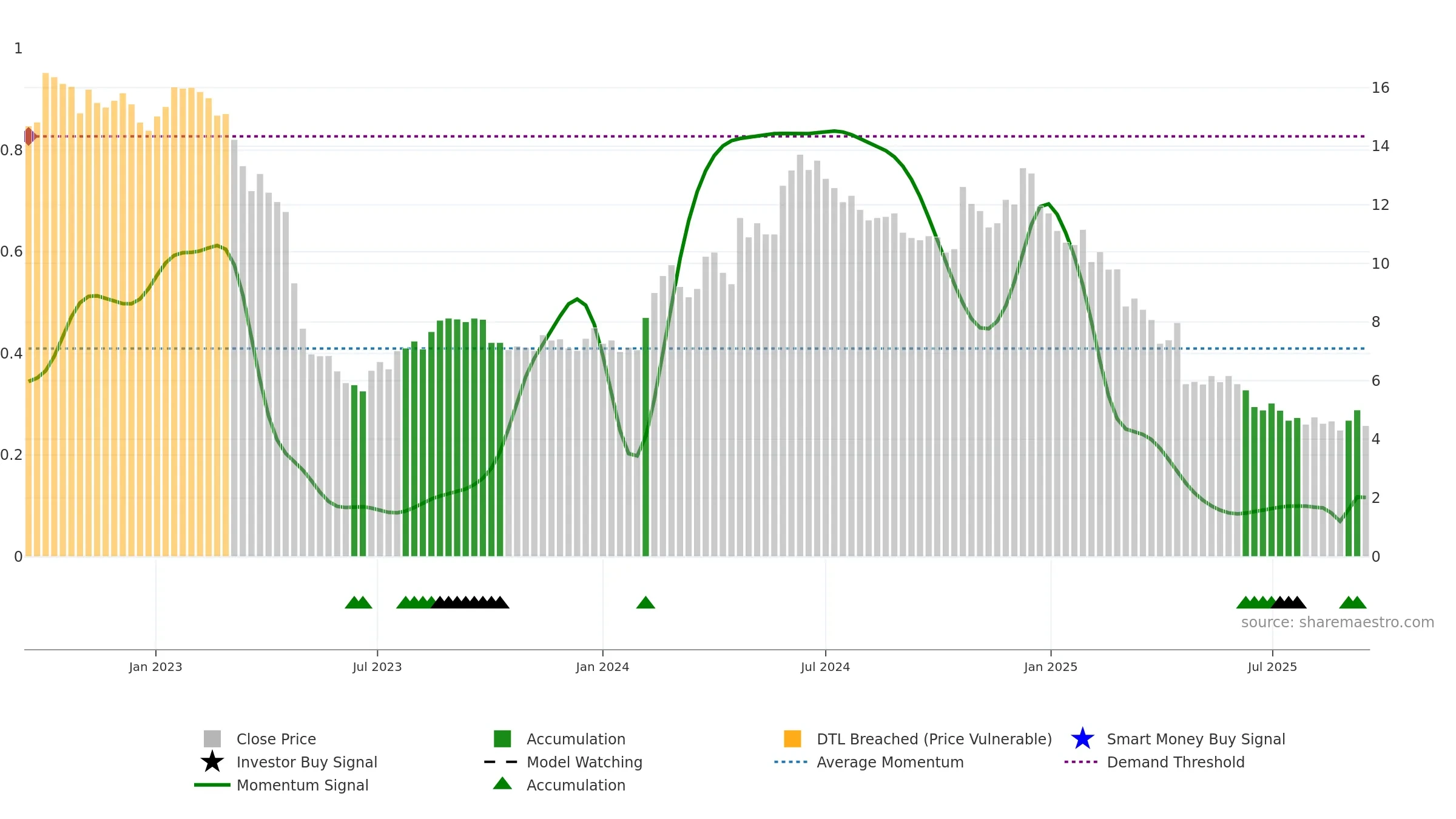 PRIC-B weekly Smart Money chart, closing 2025-09-15.