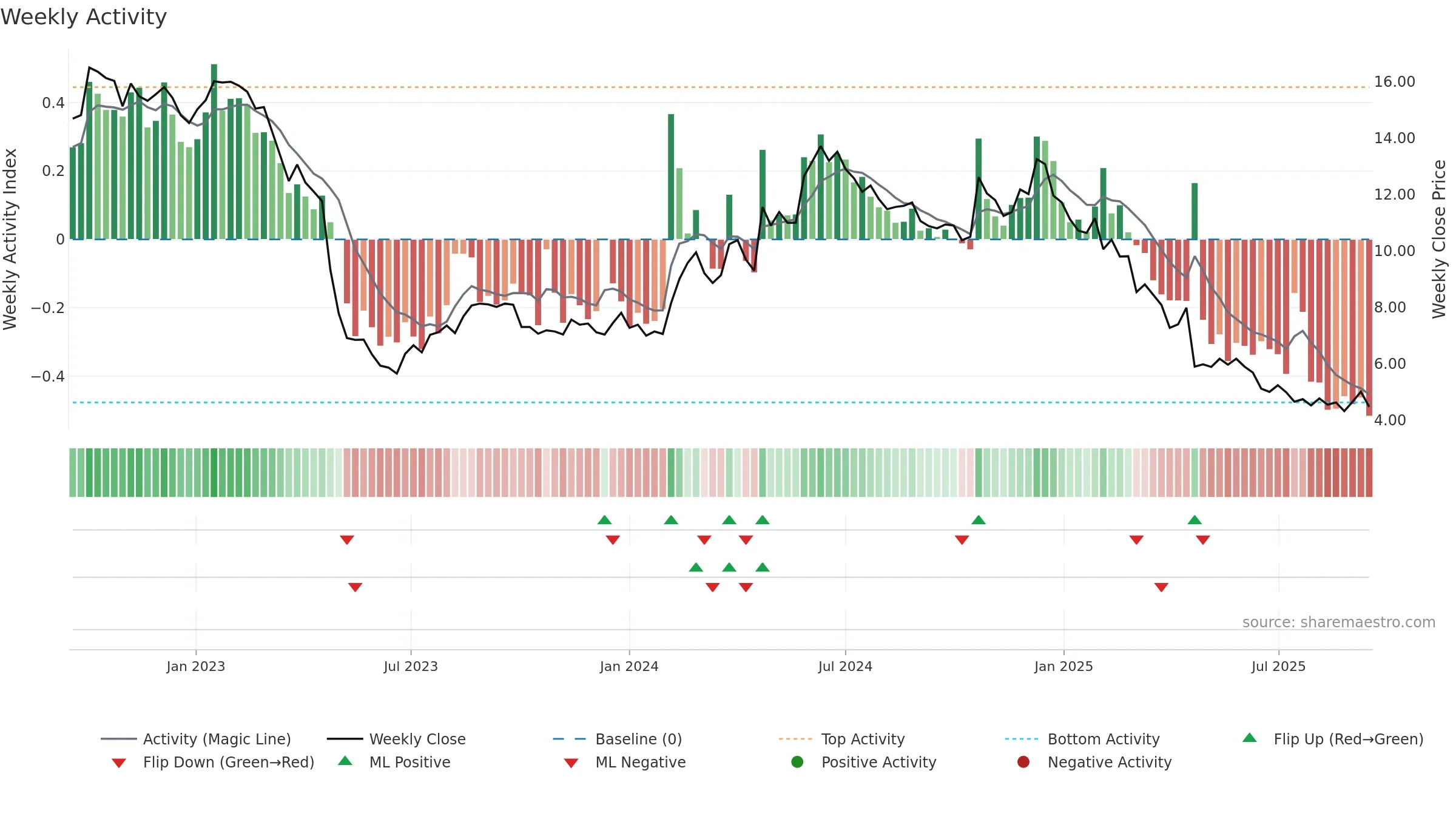 PRIC-B weekly Activity chart, closing 2025-09-15.