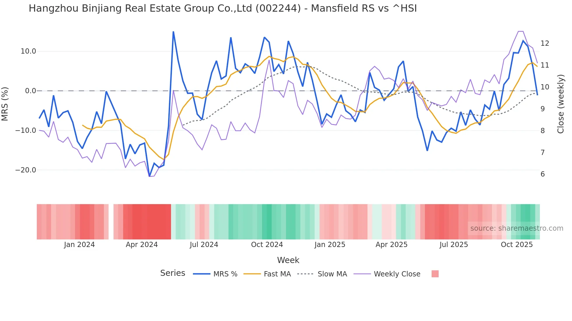 002244 Mansfield Relative Strength chart