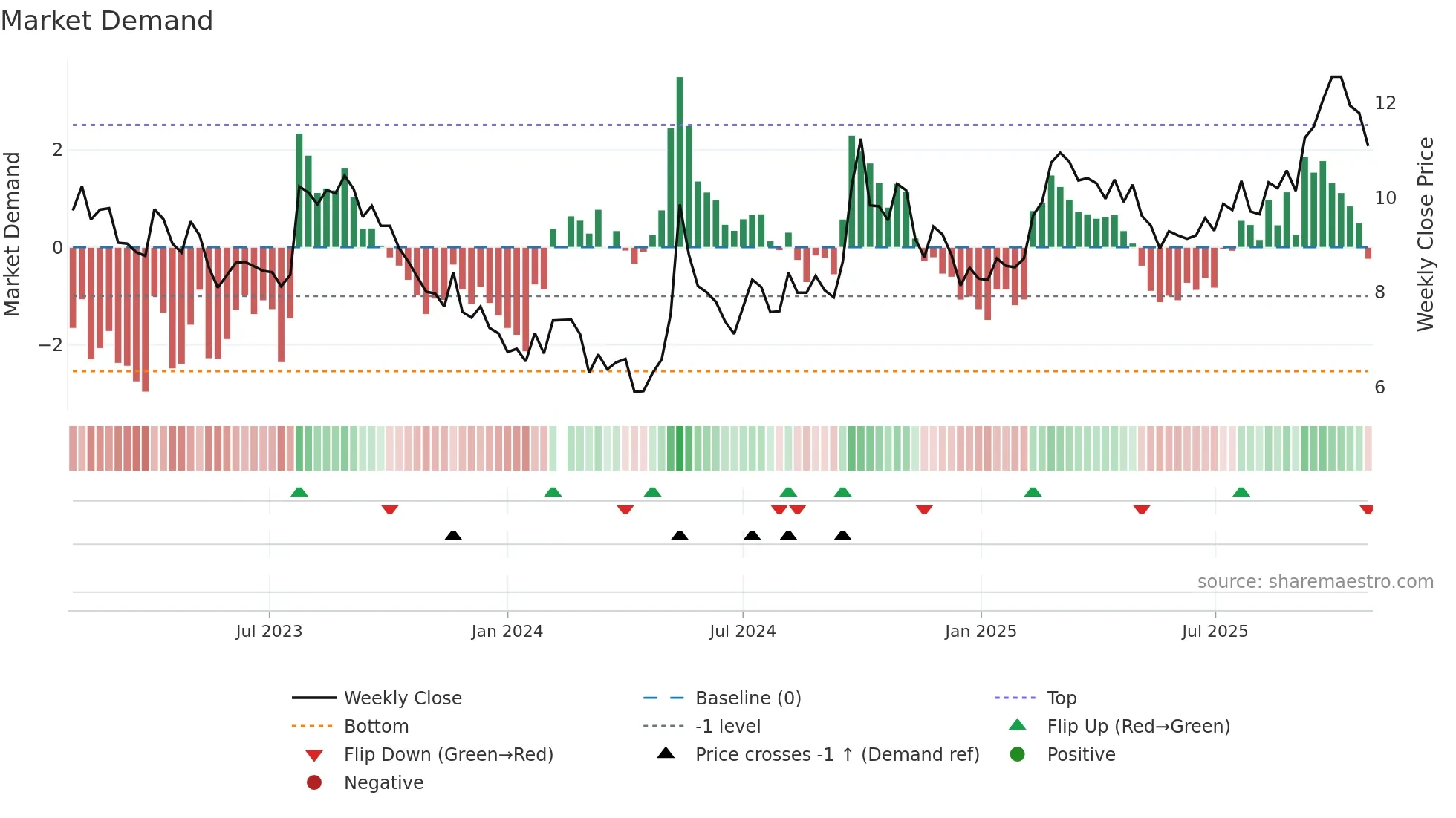 002244 weekly Market Demand chart