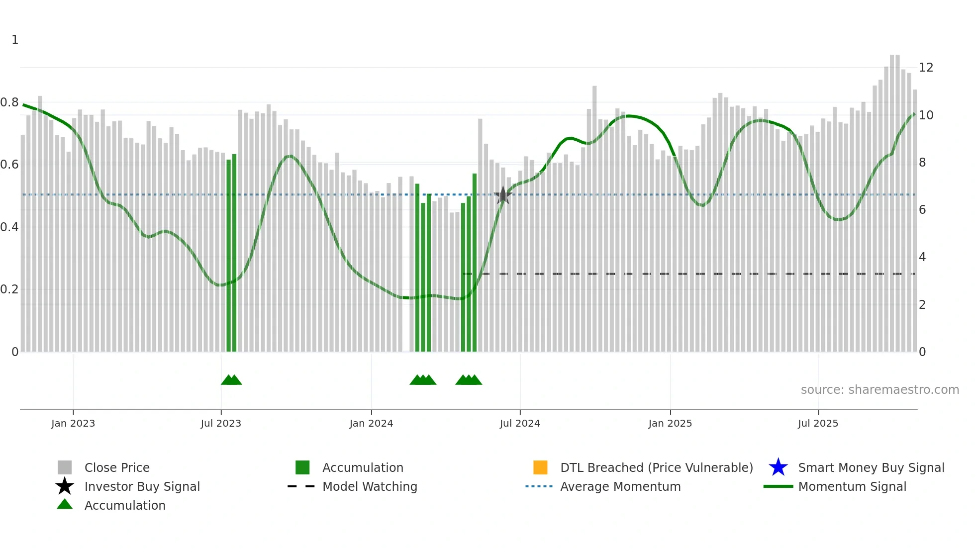 002244 weekly Smart Money chart