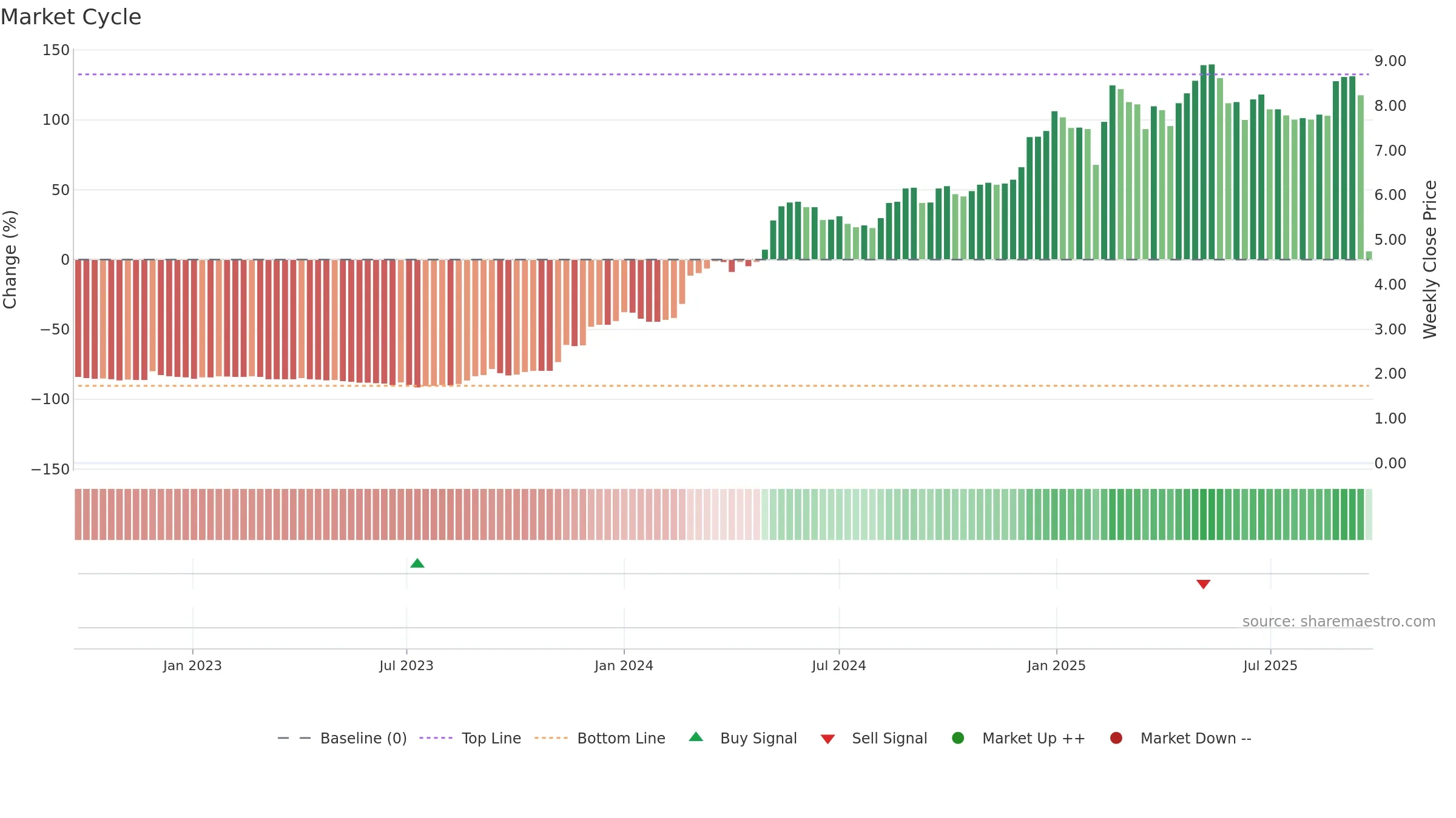 1783 weekly Market Cycle chart, closing 2025-09-22.