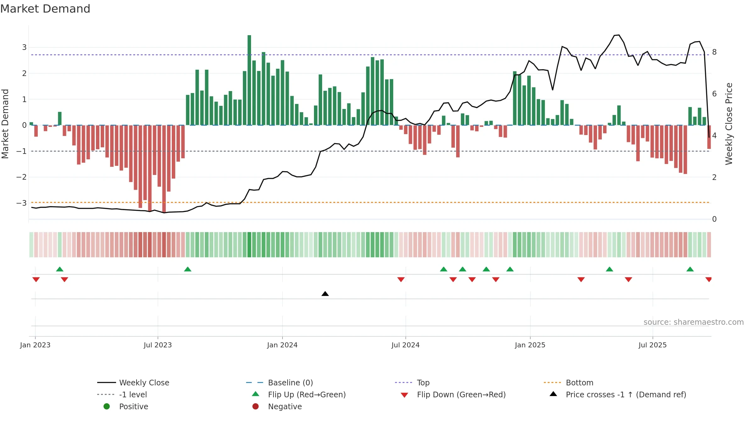 1783 weekly Market Demand chart, closing 2025-09-22.