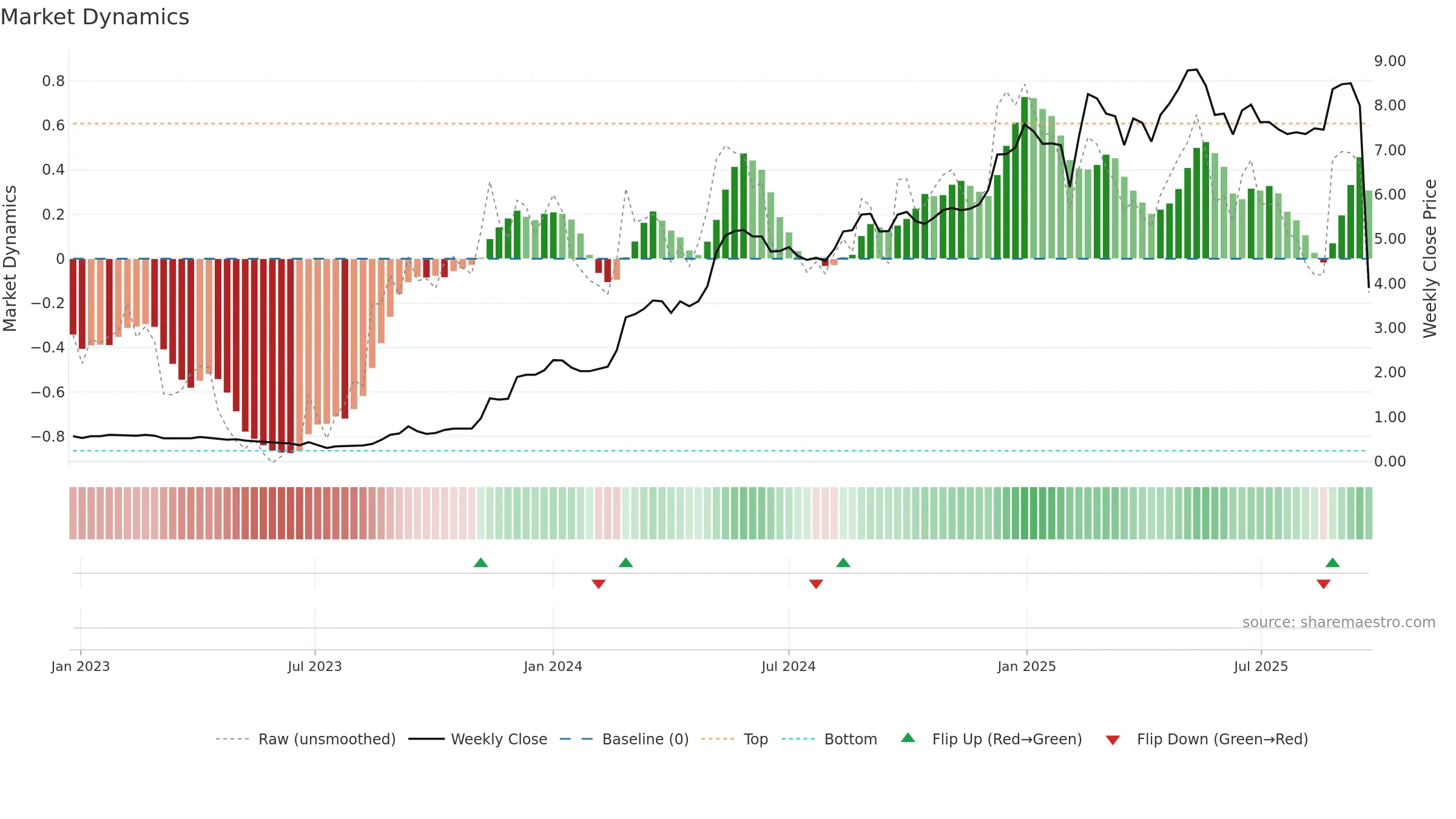 1783 weekly Market Dynamics chart, closing 2025-09-22.