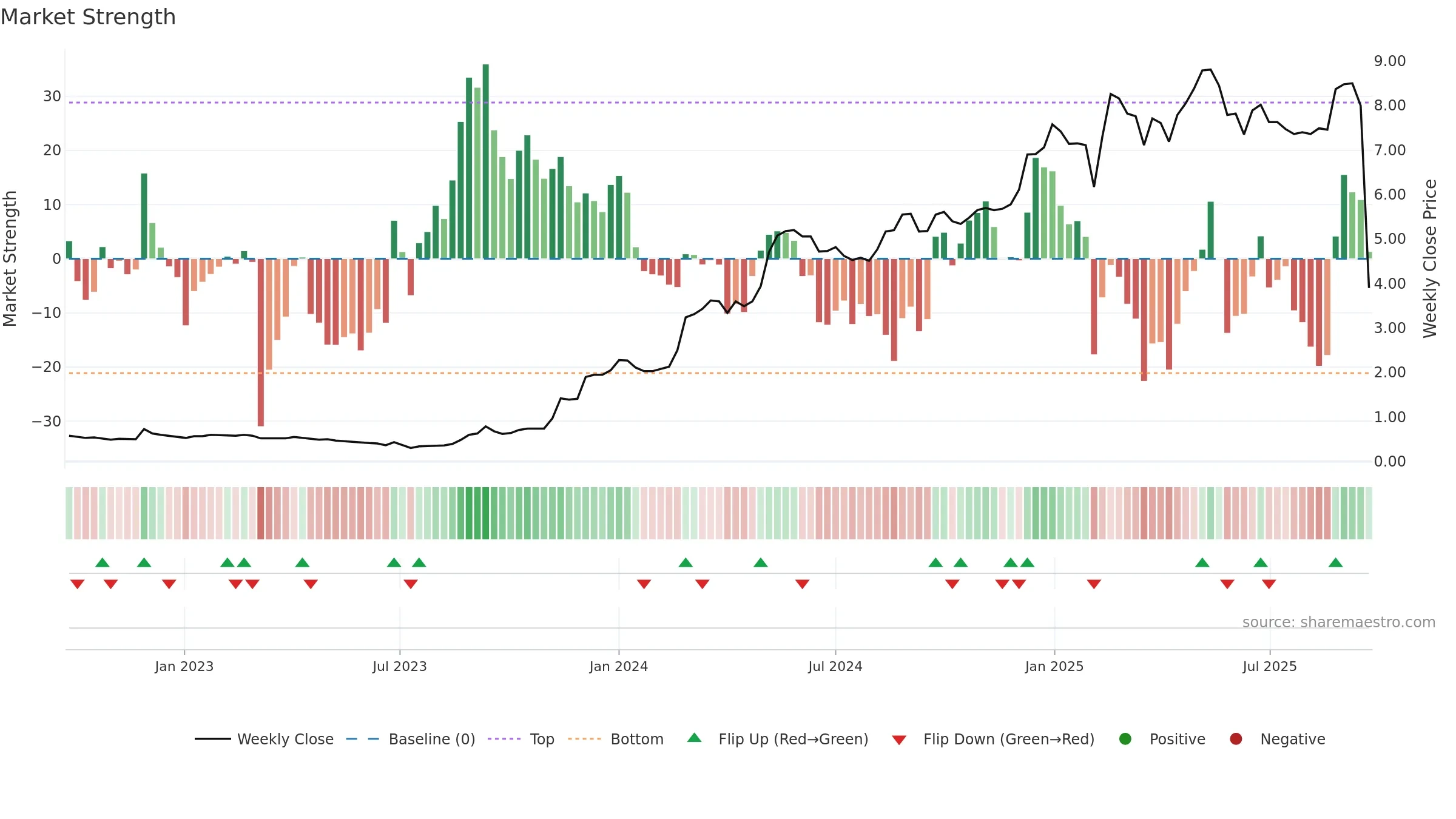 1783 weekly Market Strength chart, closing 2025-09-22.