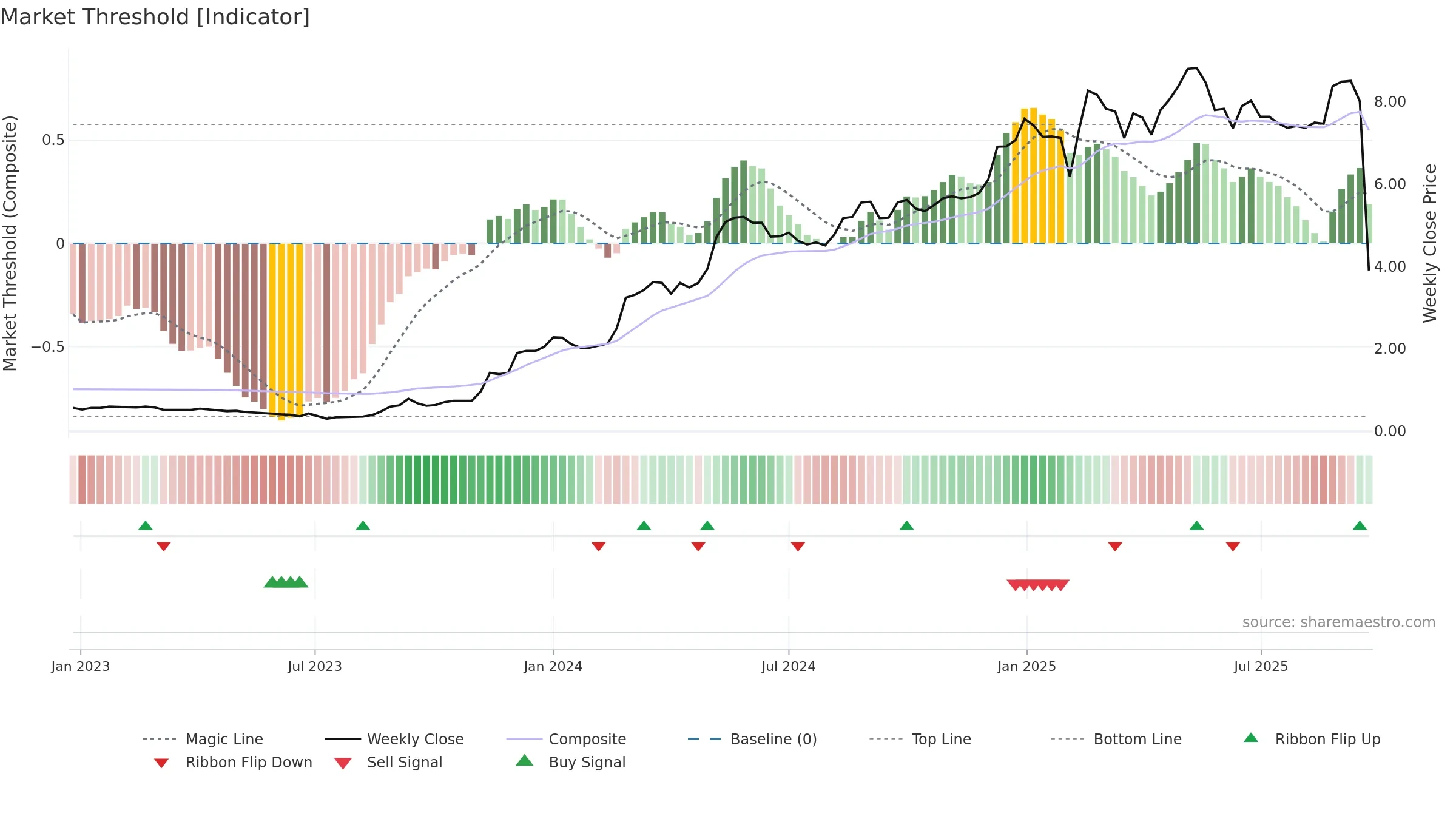 1783 weekly Market Threshold chart, closing 2025-09-22.