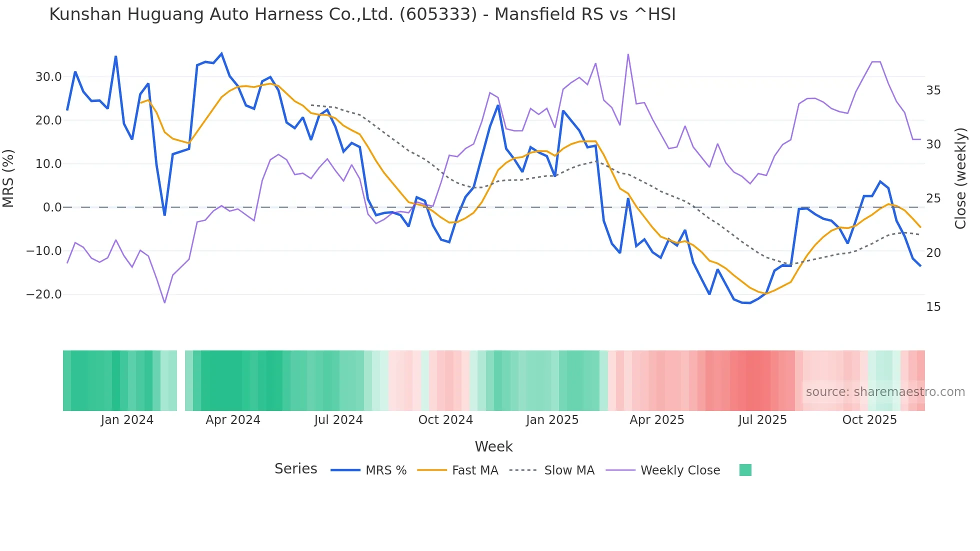 605333 Mansfield Relative Strength chart