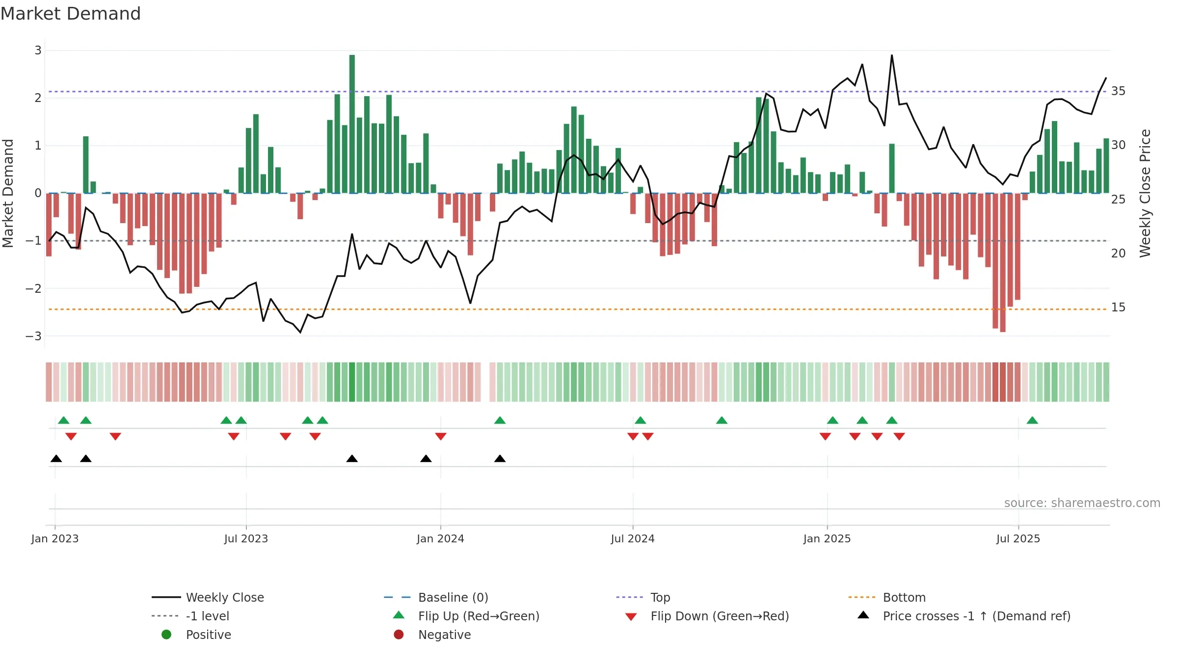 605333 weekly Market Demand chart, closing 2025-09-22.